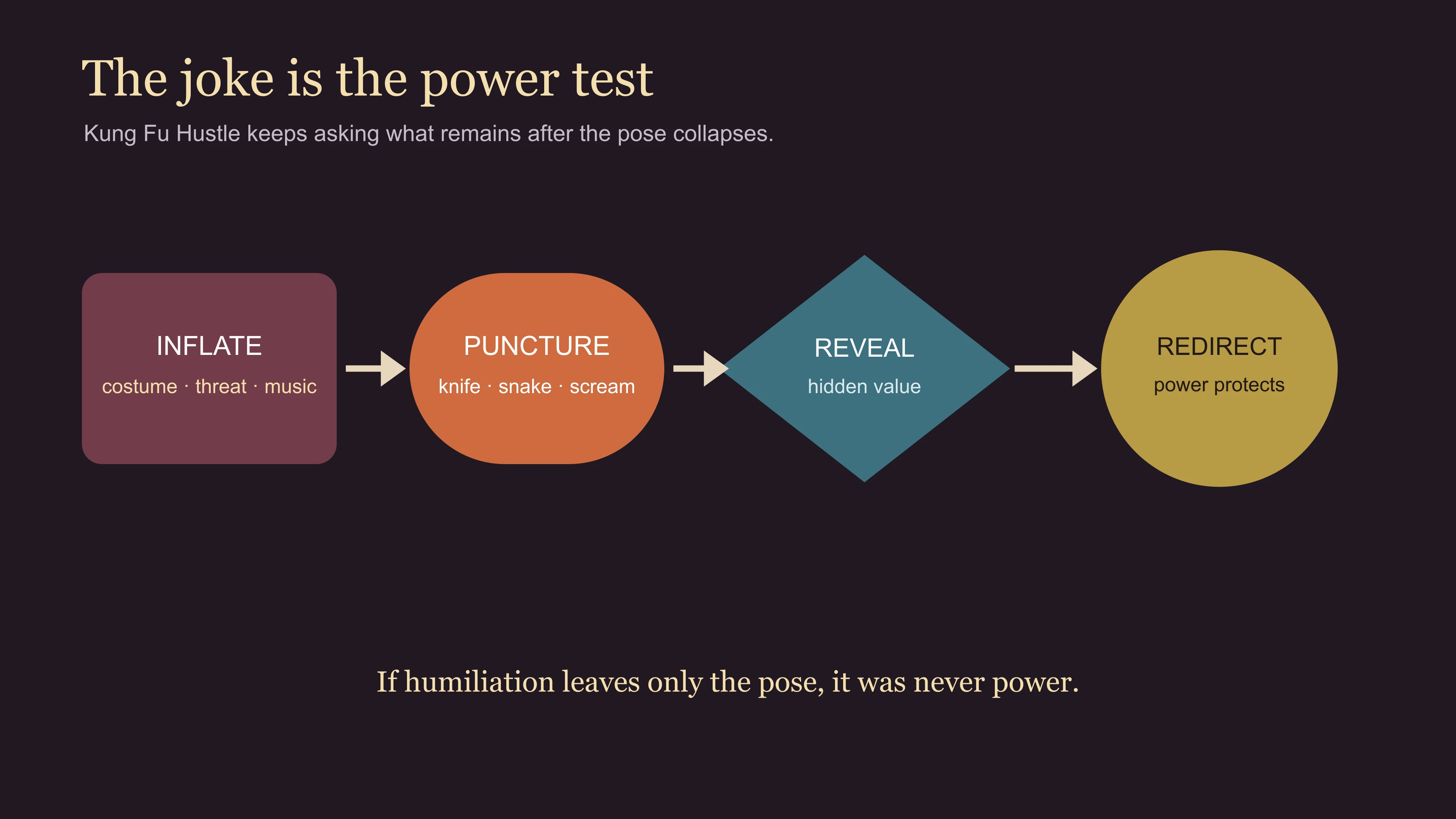 A Kung Fu Hustle comic-power reversal map showing how a pose inflates, a gag punctures it, hidden value appears and power is redirected toward protection