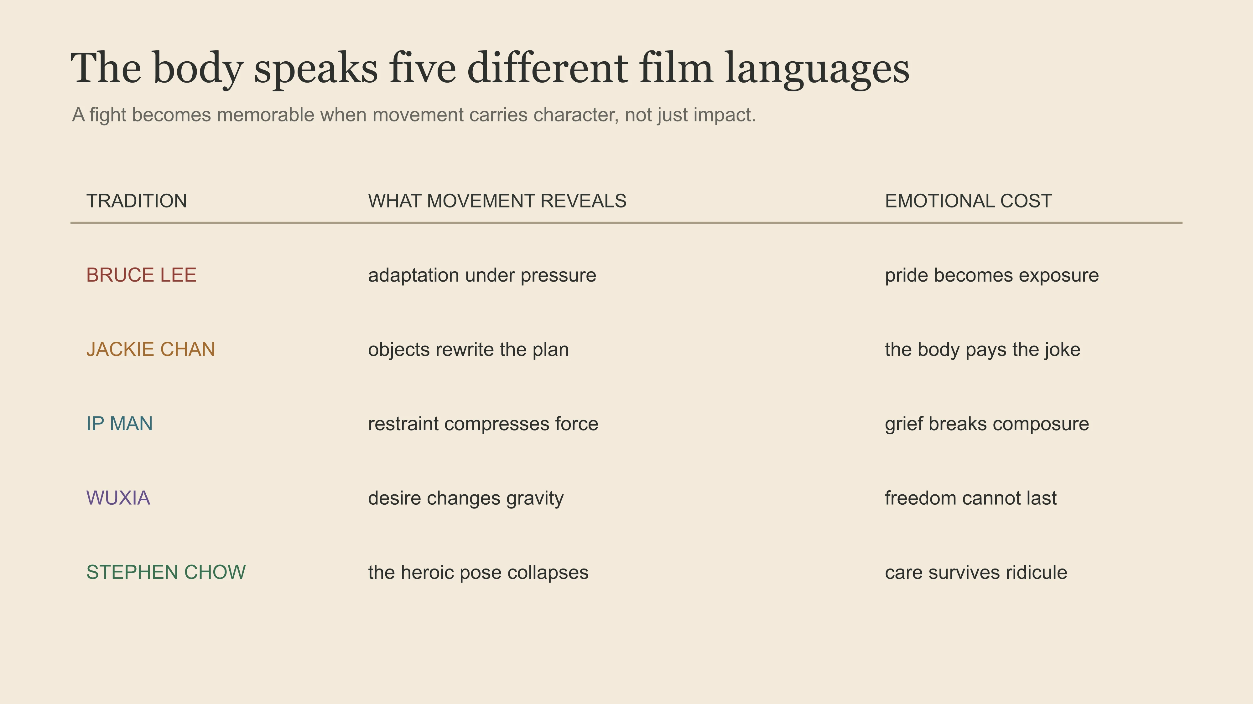 East Moment comparison of how five kung fu film traditions make movement carry a different dramatic burden