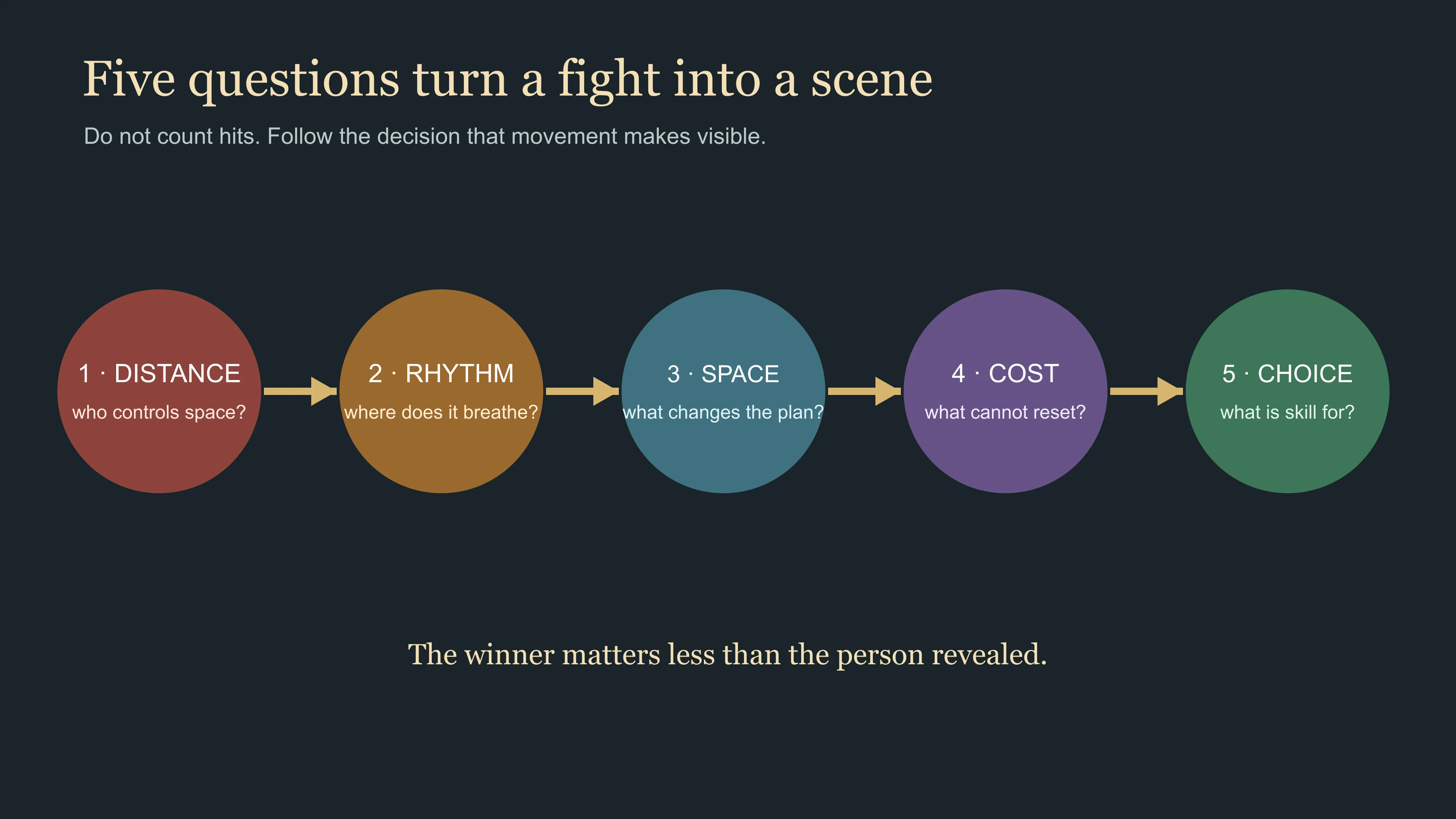 East Moment five-question viewing sequence for reading distance rhythm environment cost and decision in a kung fu film fight