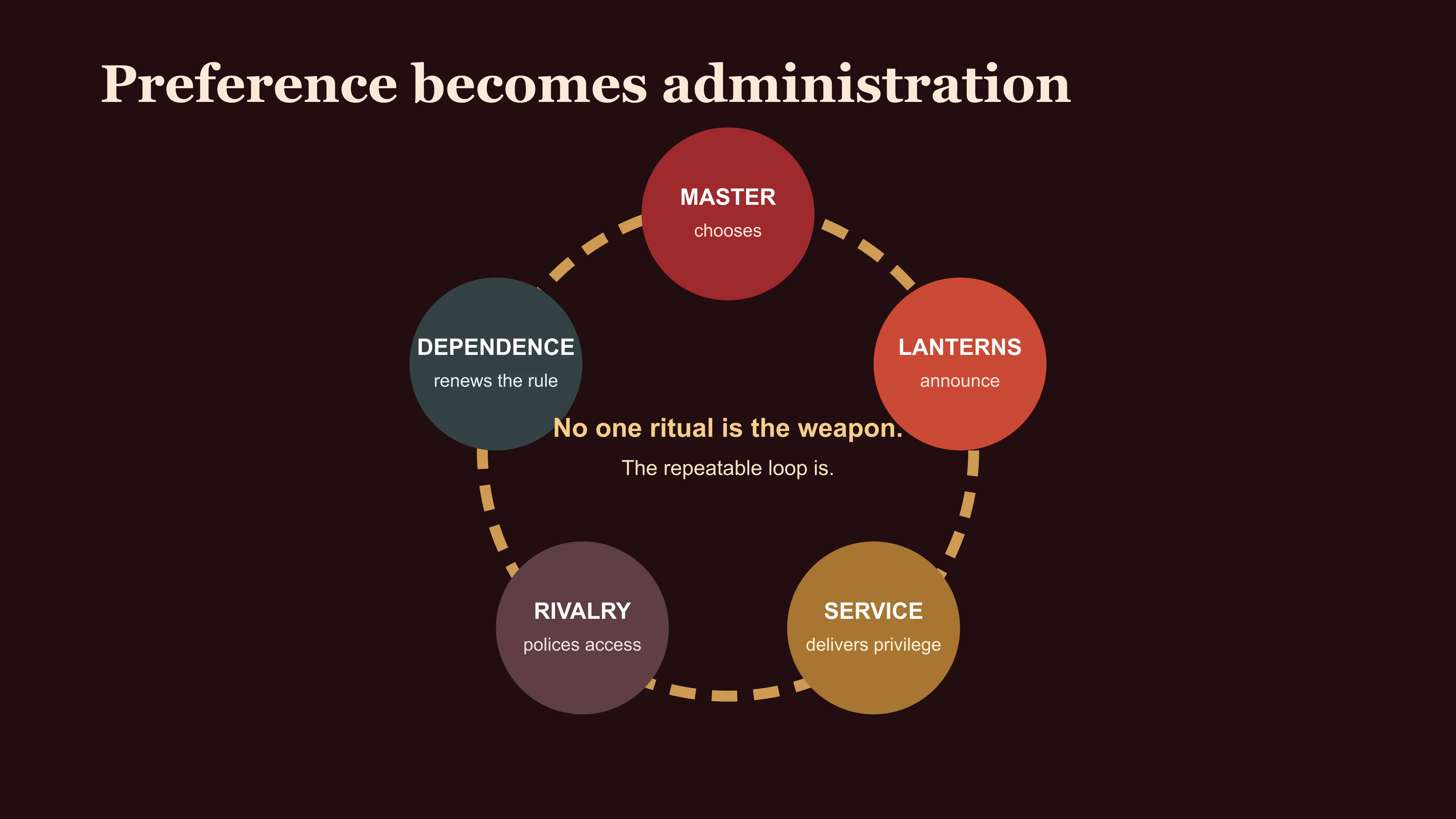 A loop diagram showing how the master's choice becomes lantern display, service, privilege, rivalry and renewed dependence
