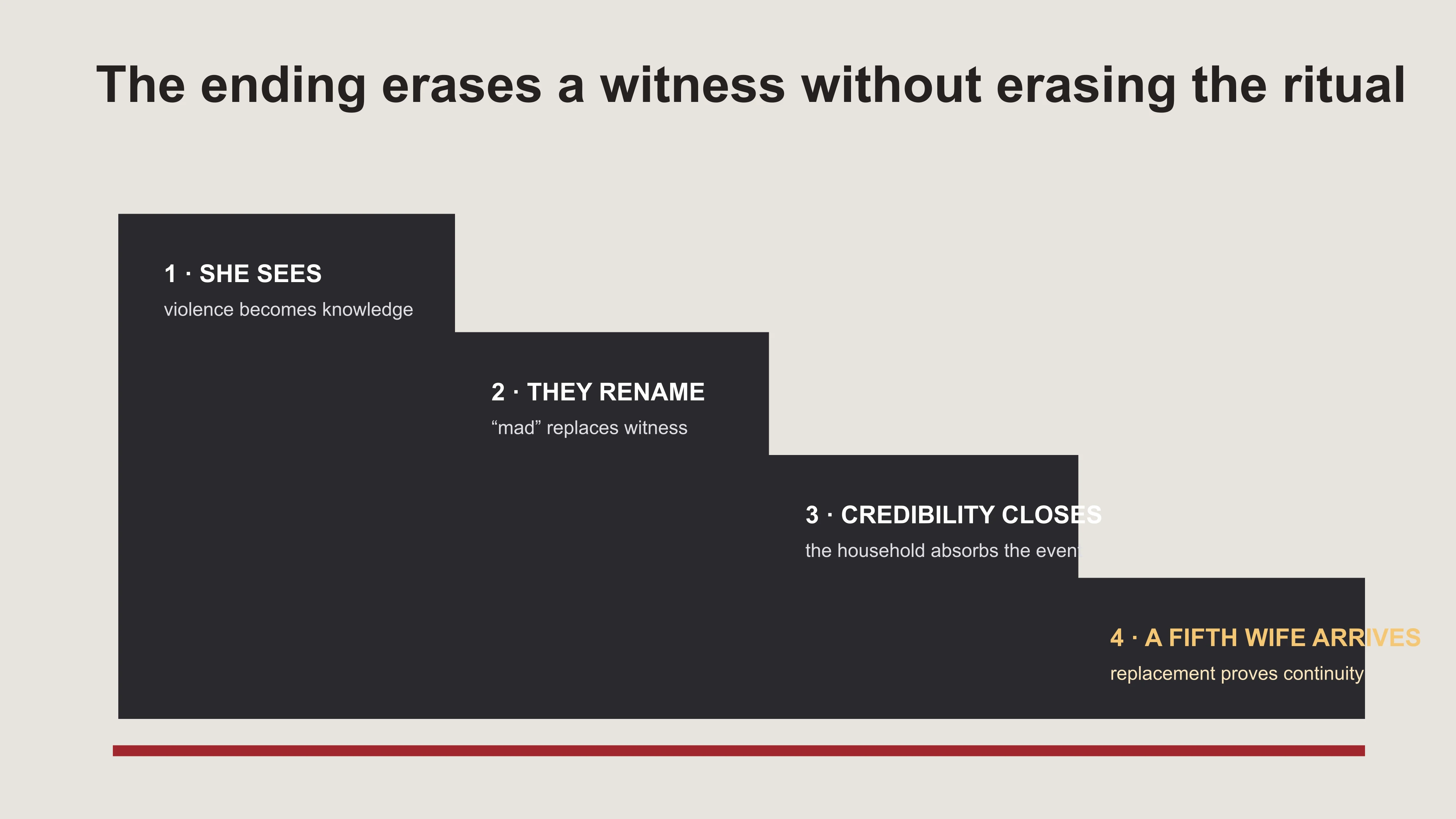 A witness-erasure sequence showing how Songlian sees violence, is renamed as mad and is replaced while the ritual continues
