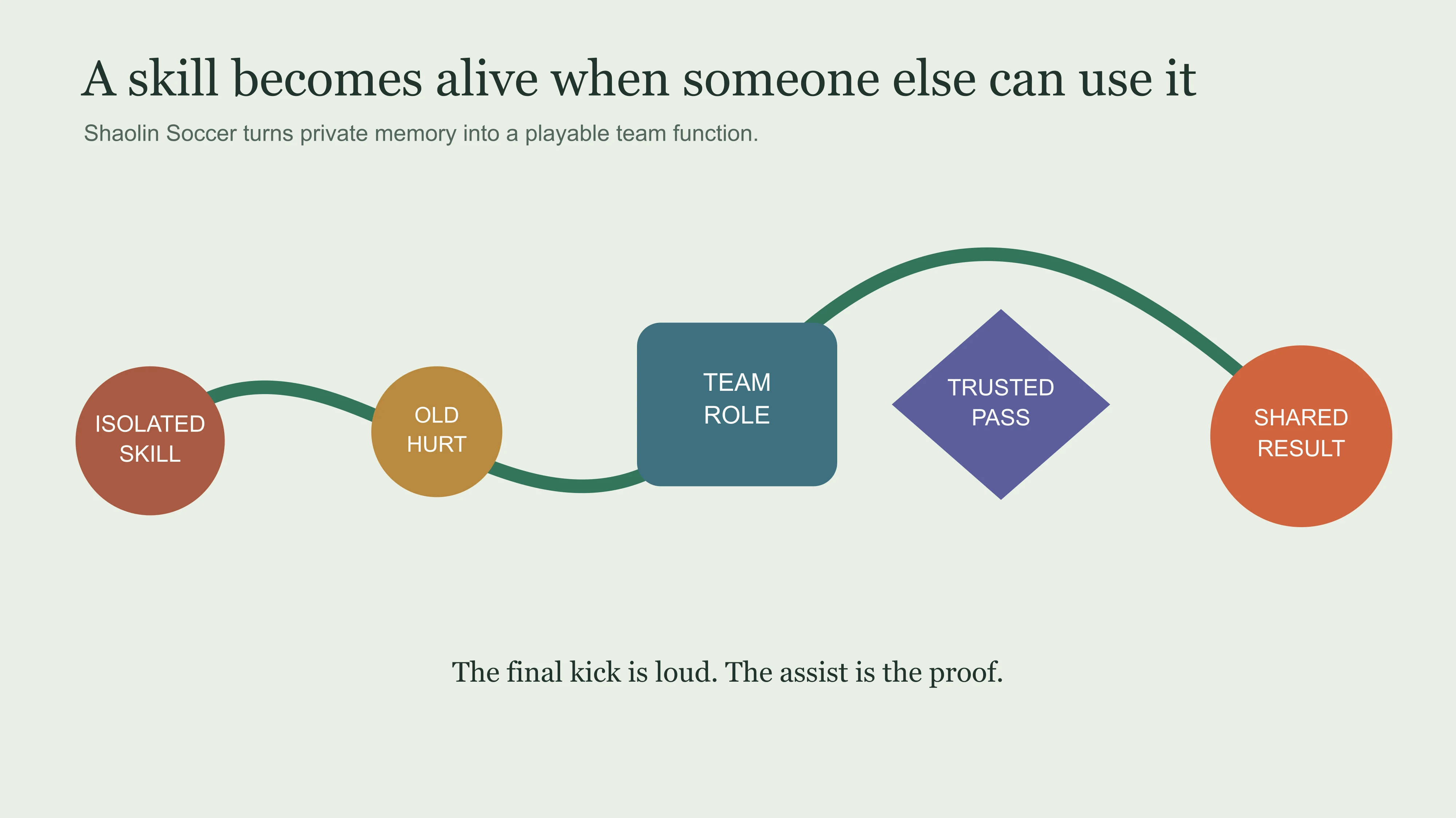 A Shaolin Soccer team-conversion map showing isolated skill, remembered humiliation, assigned role, trusted pass and shared result