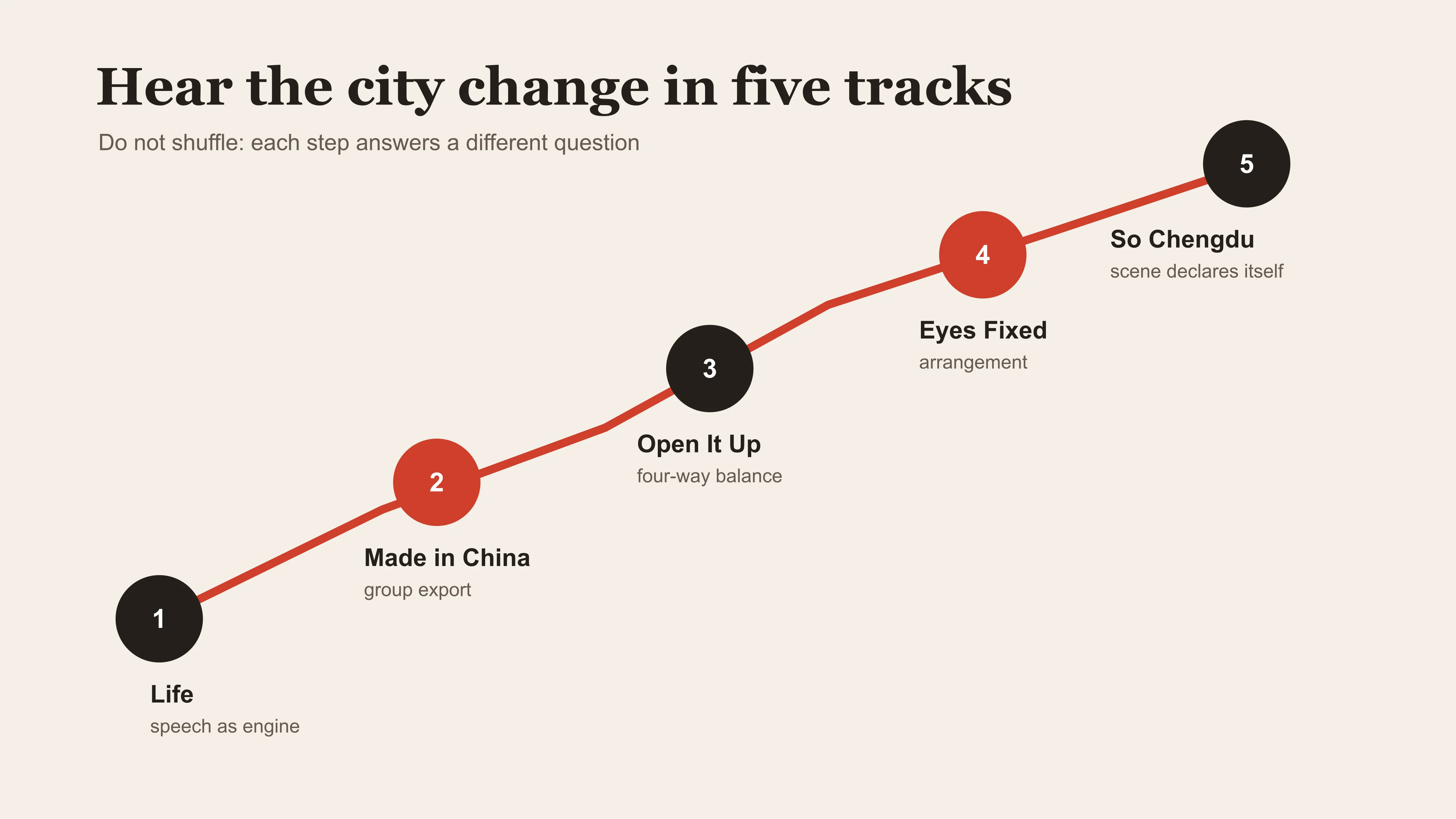 A listening route that moves from dialect authority through group export to arrangement craft