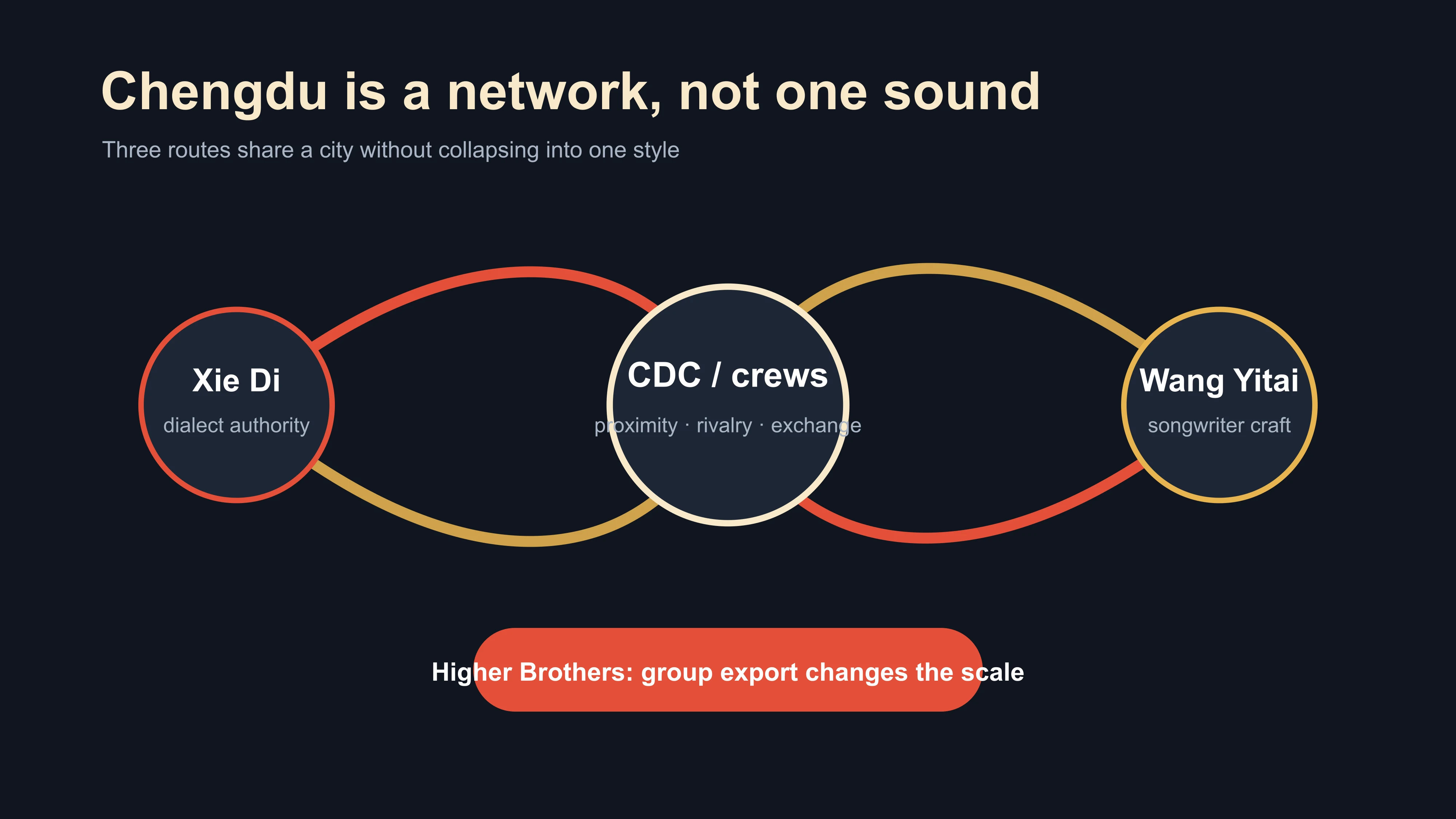 A map of the distinct dialect, group-export and songwriter routes inside the Chengdu rap scene