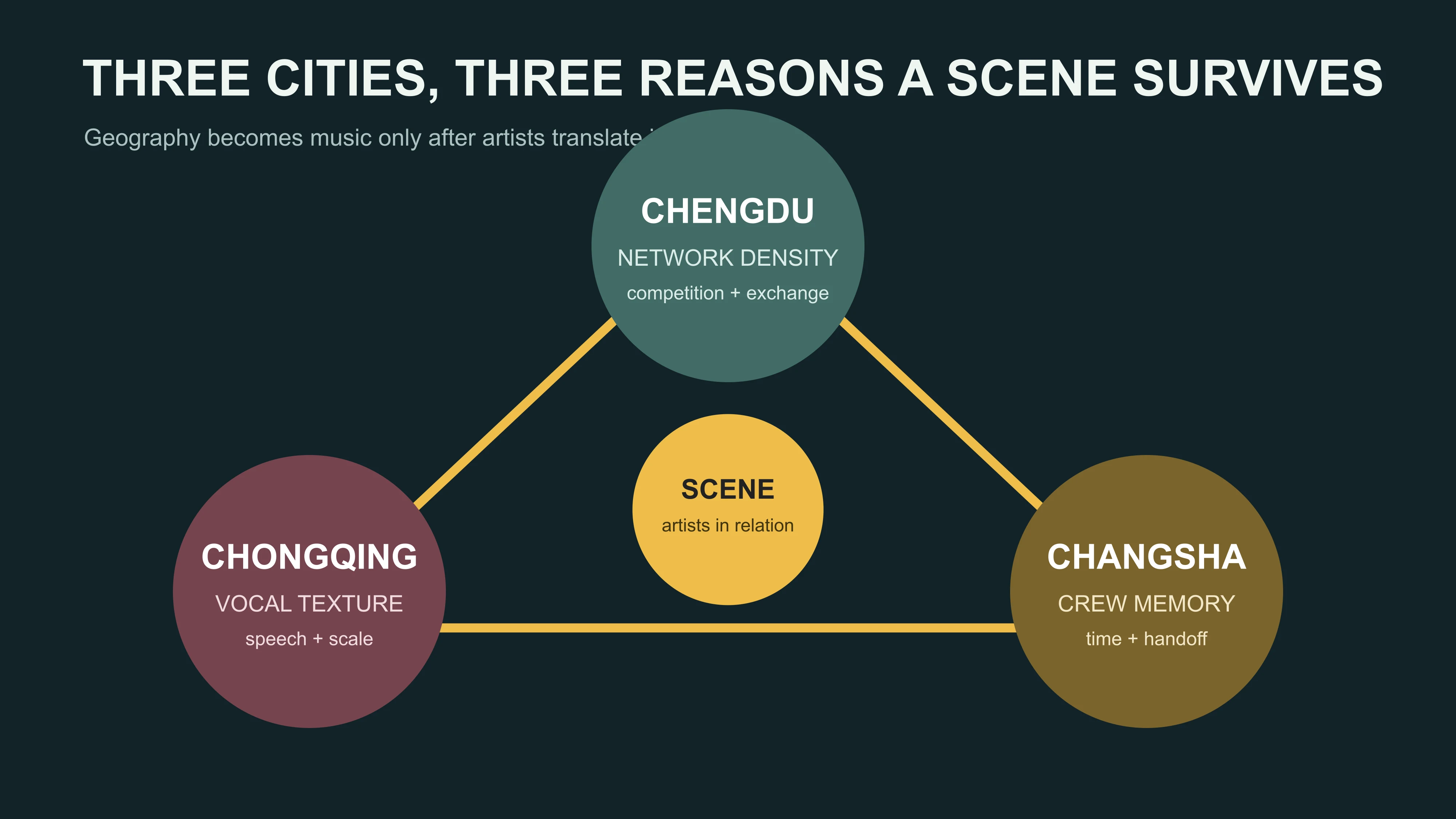 East Moment triangle showing Chengdu network density Chongqing vocal texture and Changsha crew memory