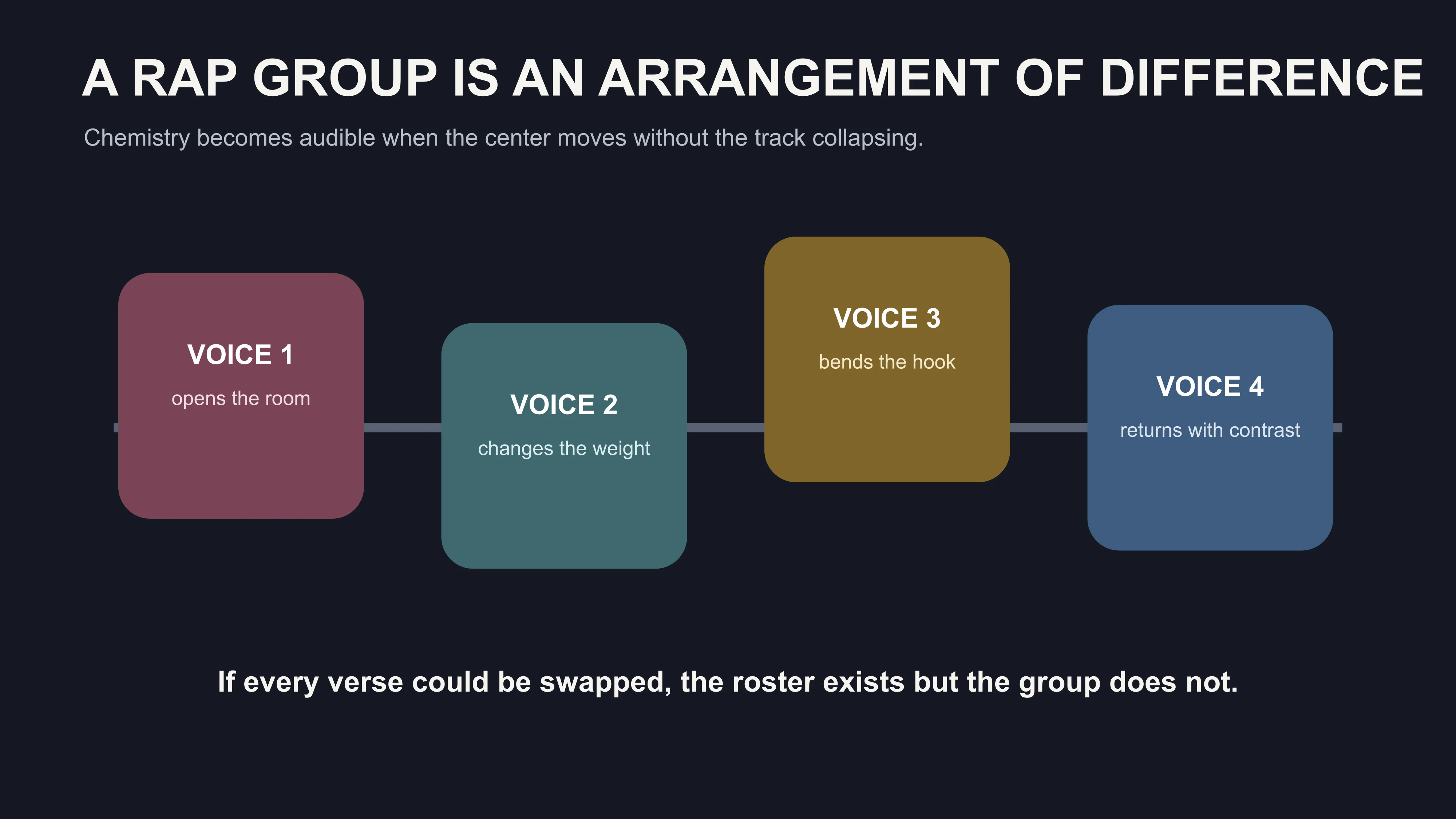 East Moment group handoff diagram showing how different voices move the center of a Chinese rap track