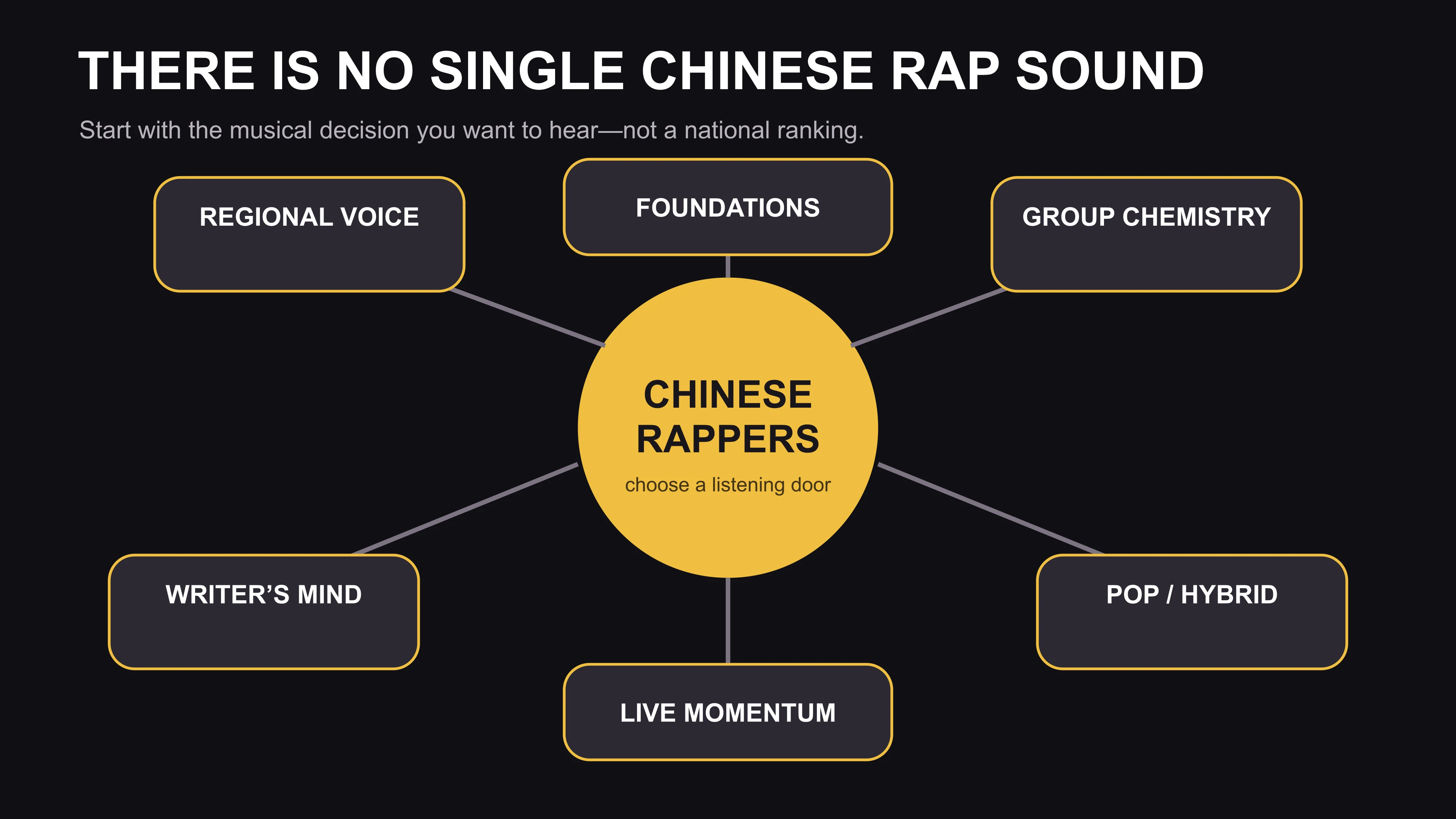 East Moment listening compass with six routes into Chinese rappers