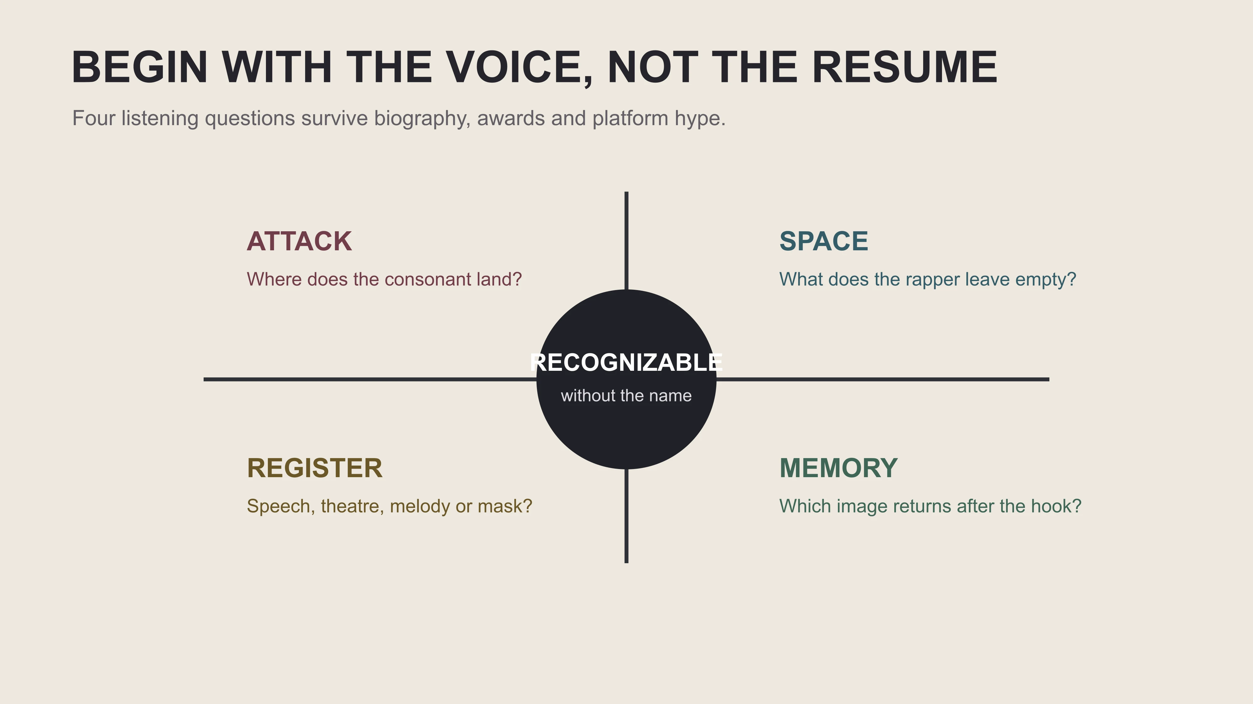East Moment voice identity board asking listeners to hear attack space register and recurring memory