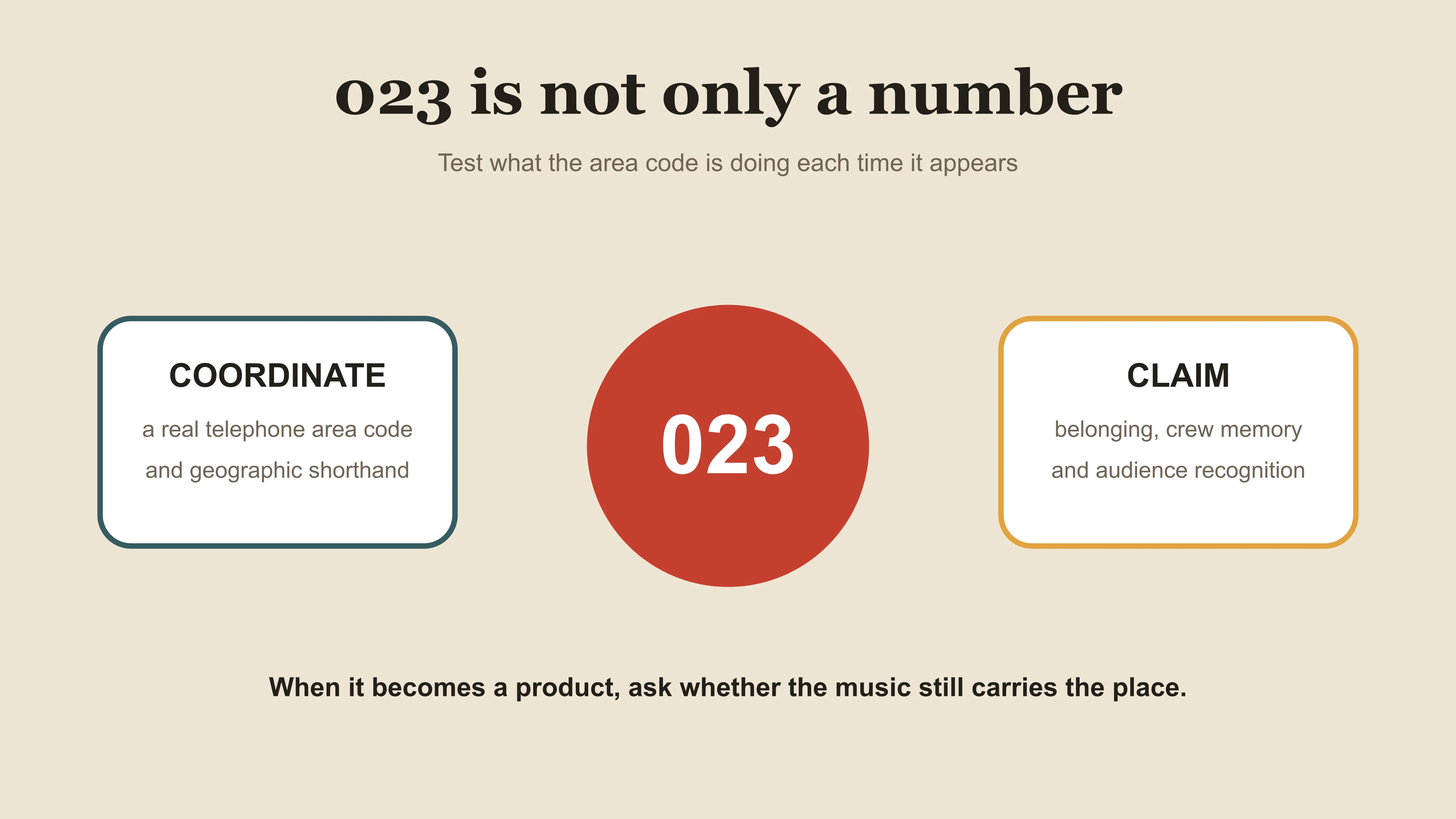 A diagram separating 023 as coordinate, collective claim and commercial symbol in Chongqing rap