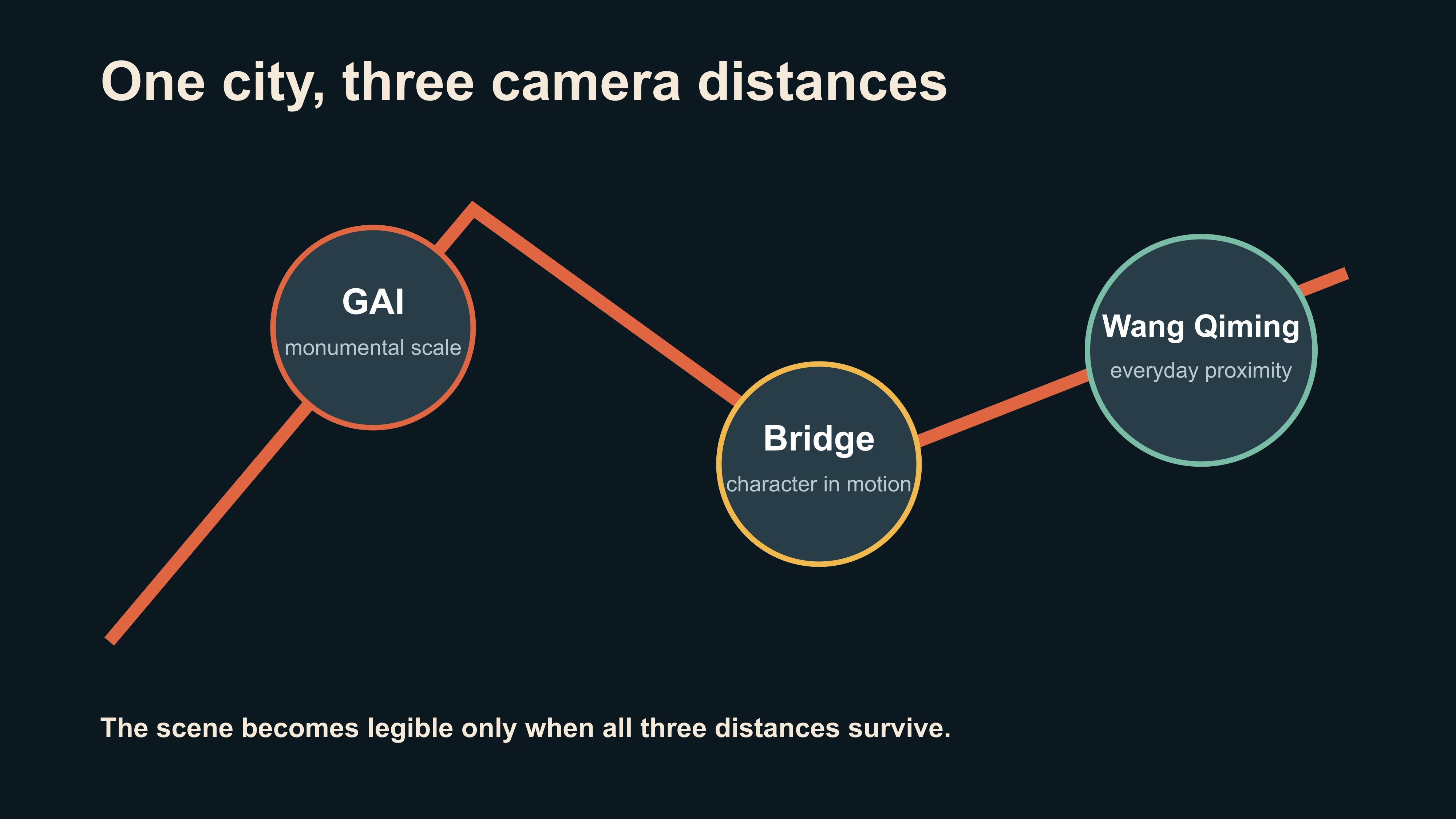 A three-distance map comparing GAI, Bridge and Wang Qiming inside the Chongqing rap scene