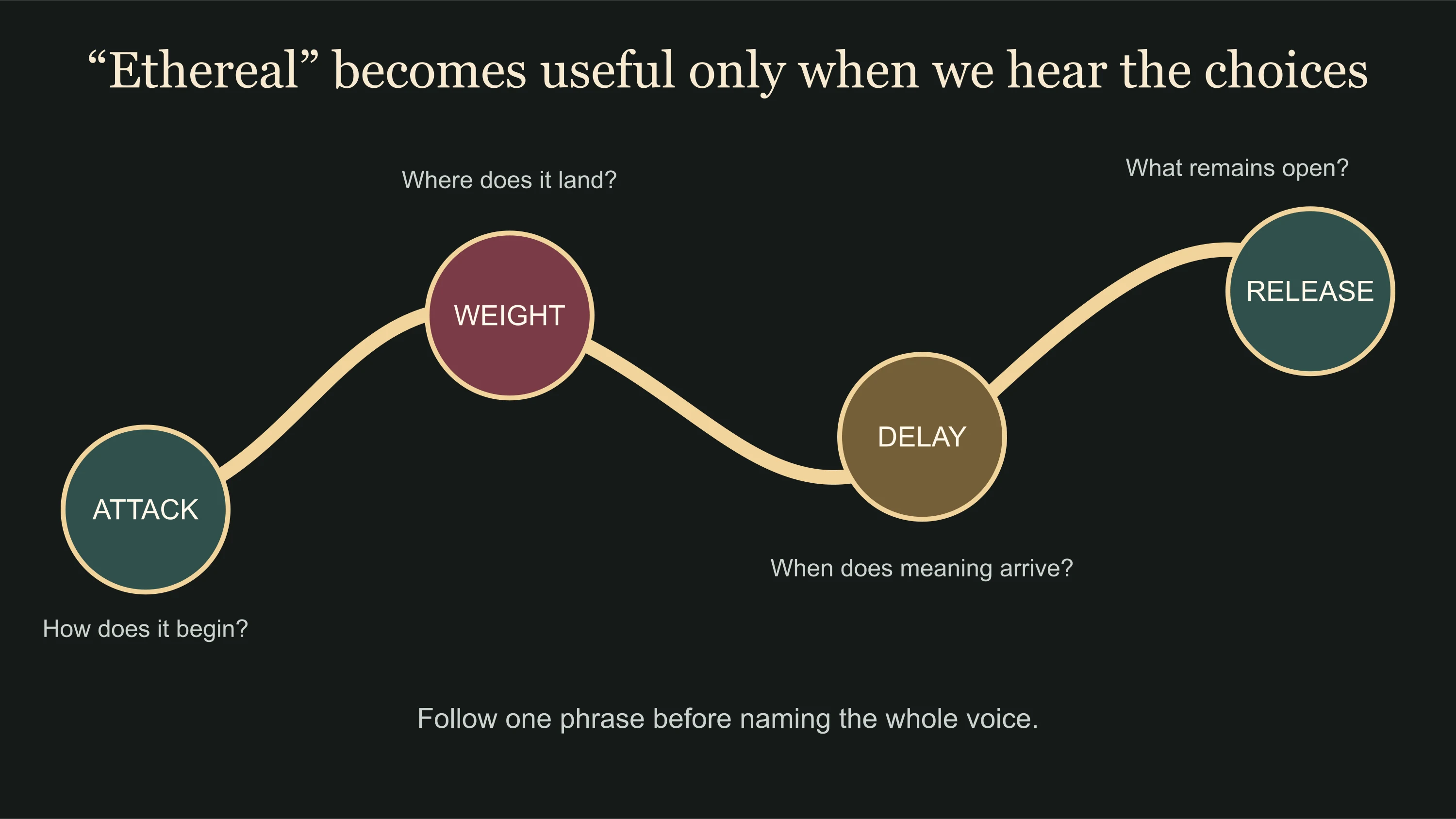 East Moment listening map for Faye Wong's attack, weight, distance and release