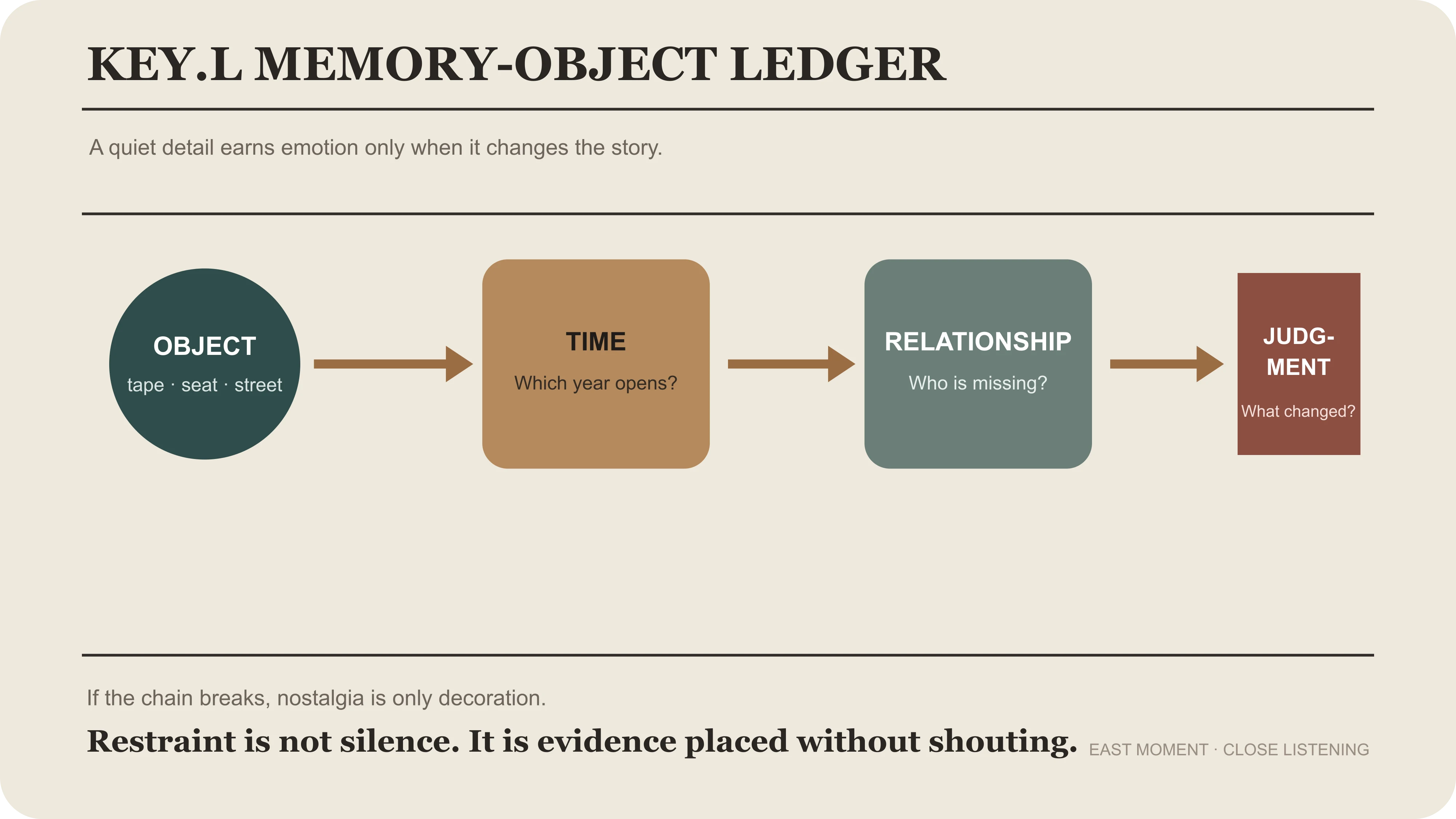 A KEY.L Liu Cong object ledger tracing a physical detail into time, relationship and judgment