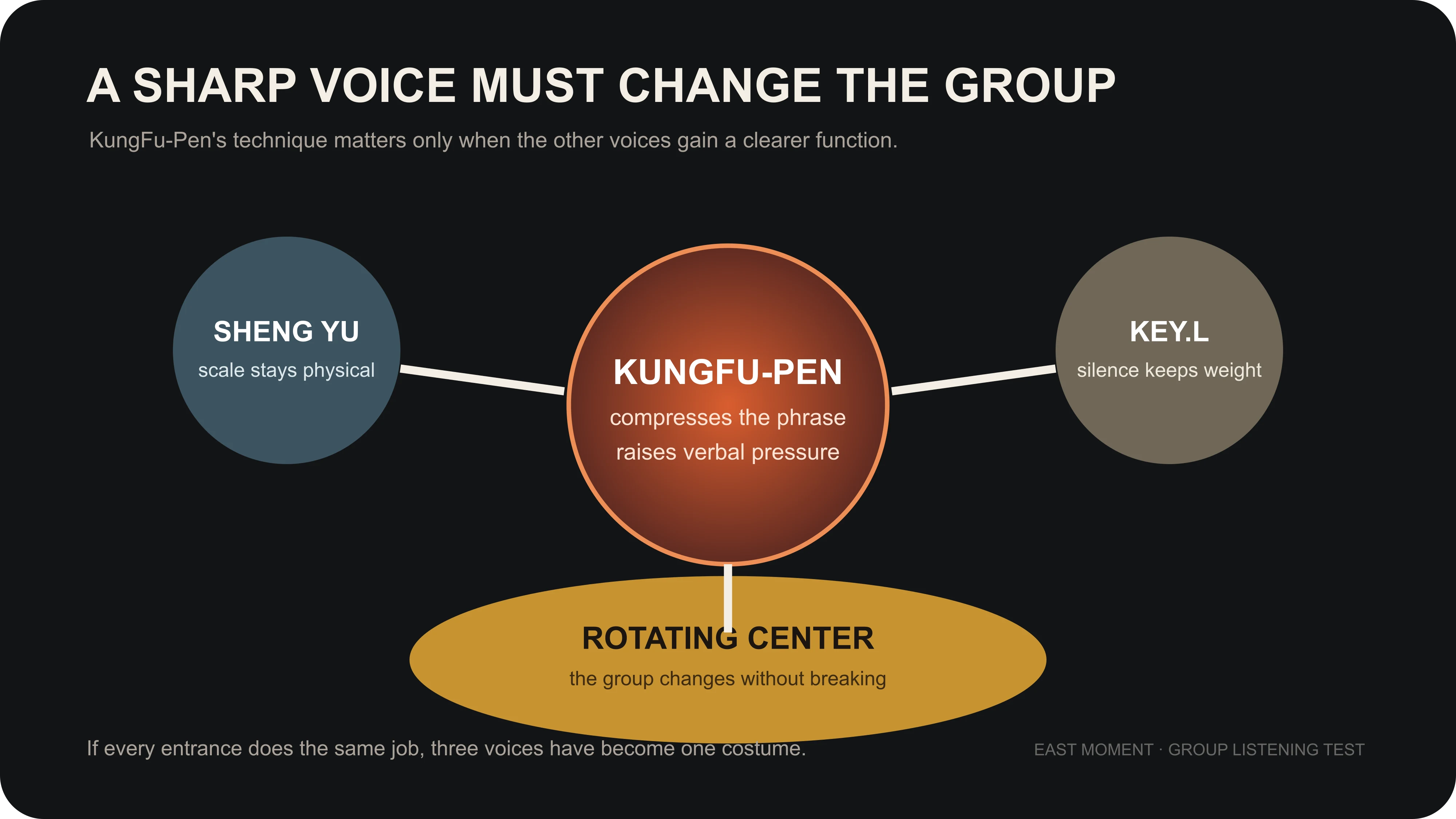 A KungFu-Pen role map showing how verbal compression changes the function of Sheng Yu, KEY.L and the group center