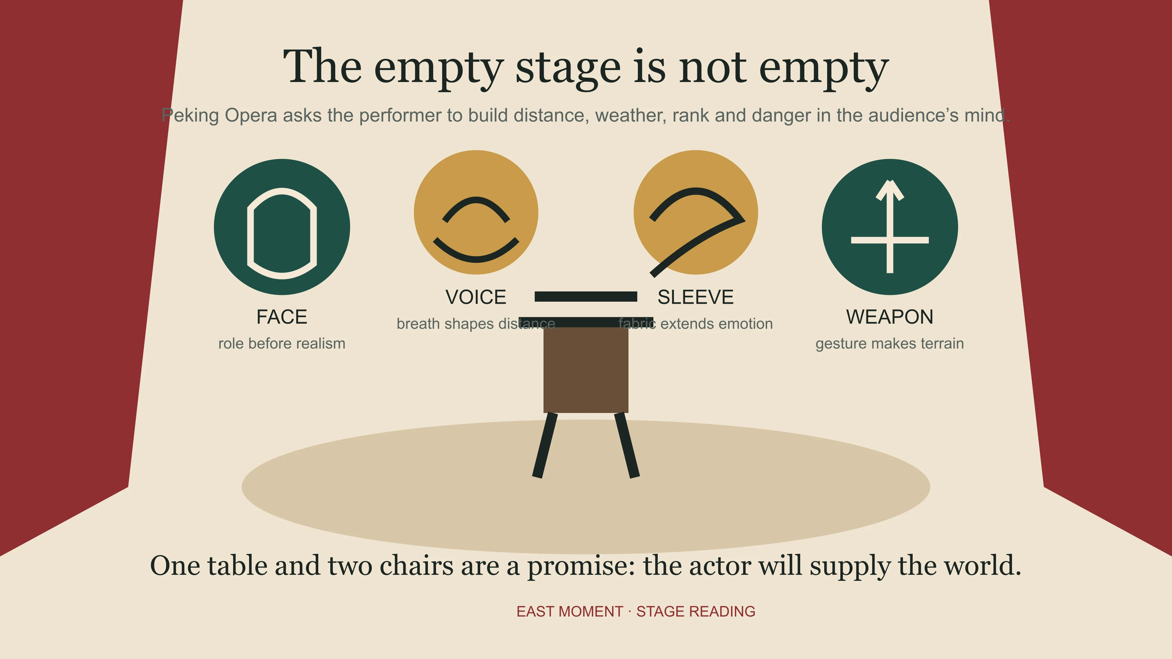 East Moment diagram showing how face, voice, sleeve and weapon make an empty Peking Opera stage carry a world