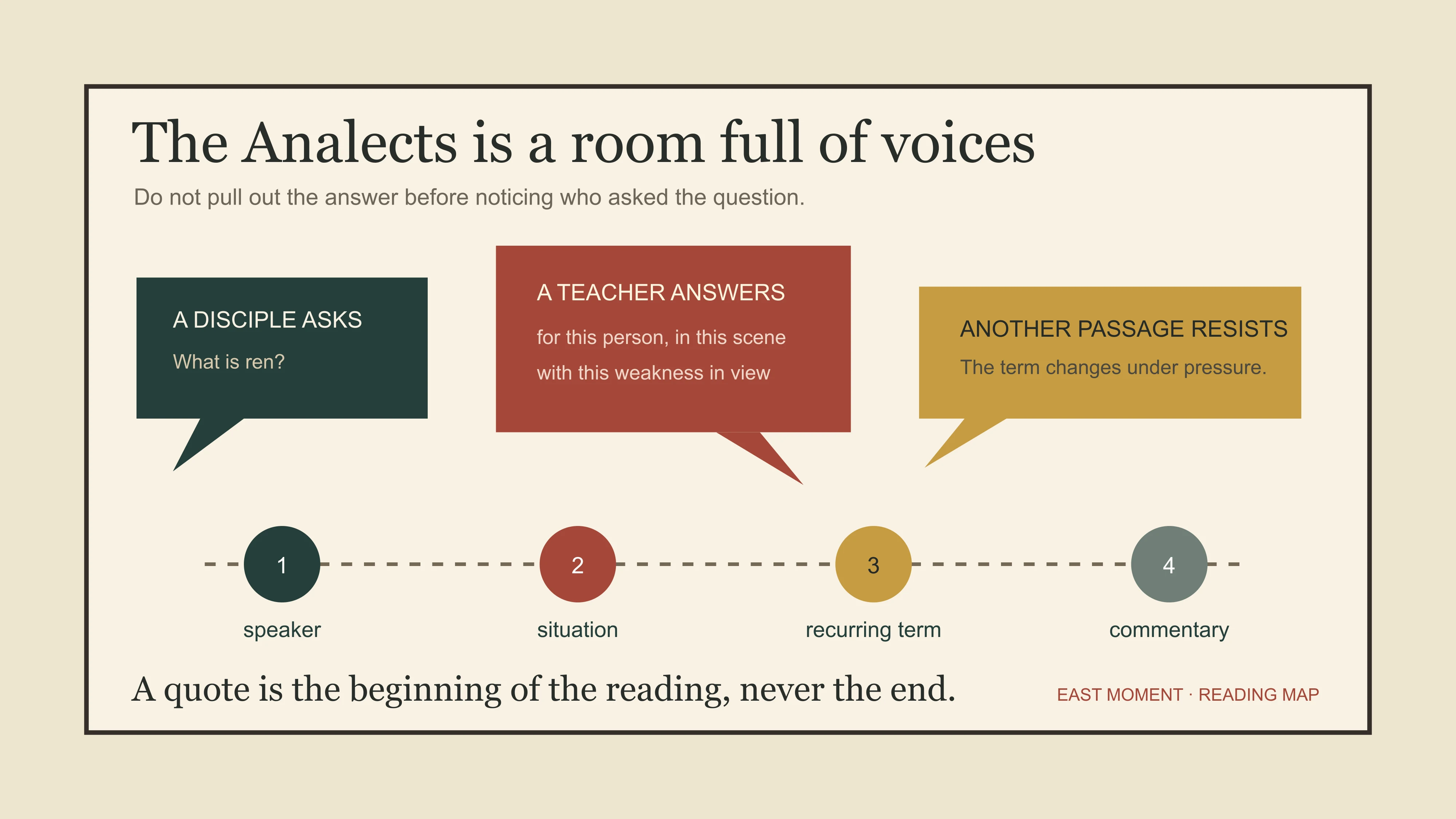 A passage map that keeps the question, tailored answer, counterexample and commentary layer in one reading frame