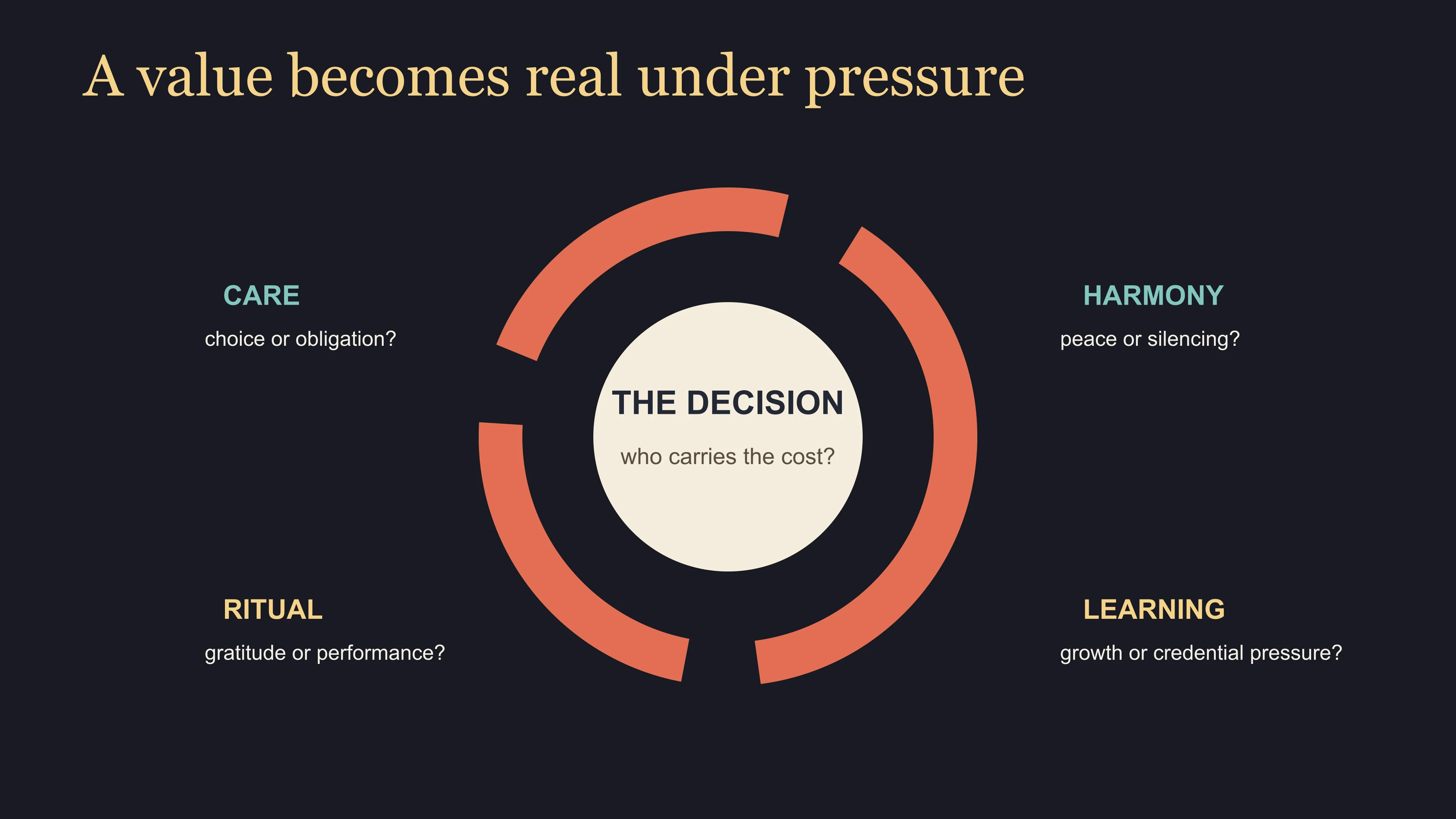 Decision model testing care, harmony, ritual and learning against choice and cost