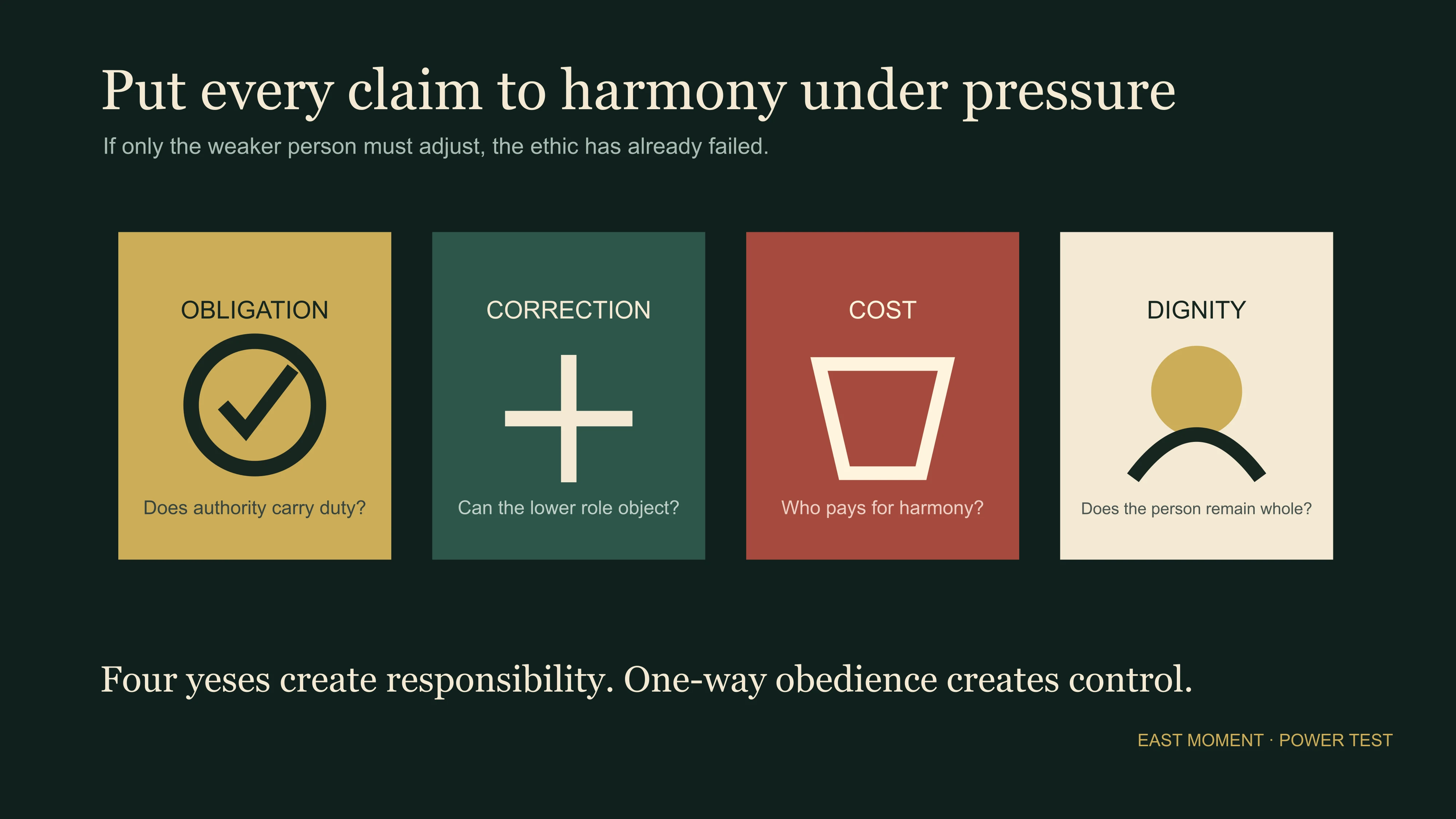 Four-part stress test asking whether Confucian authority accepts obligation, correction, cost and dignity