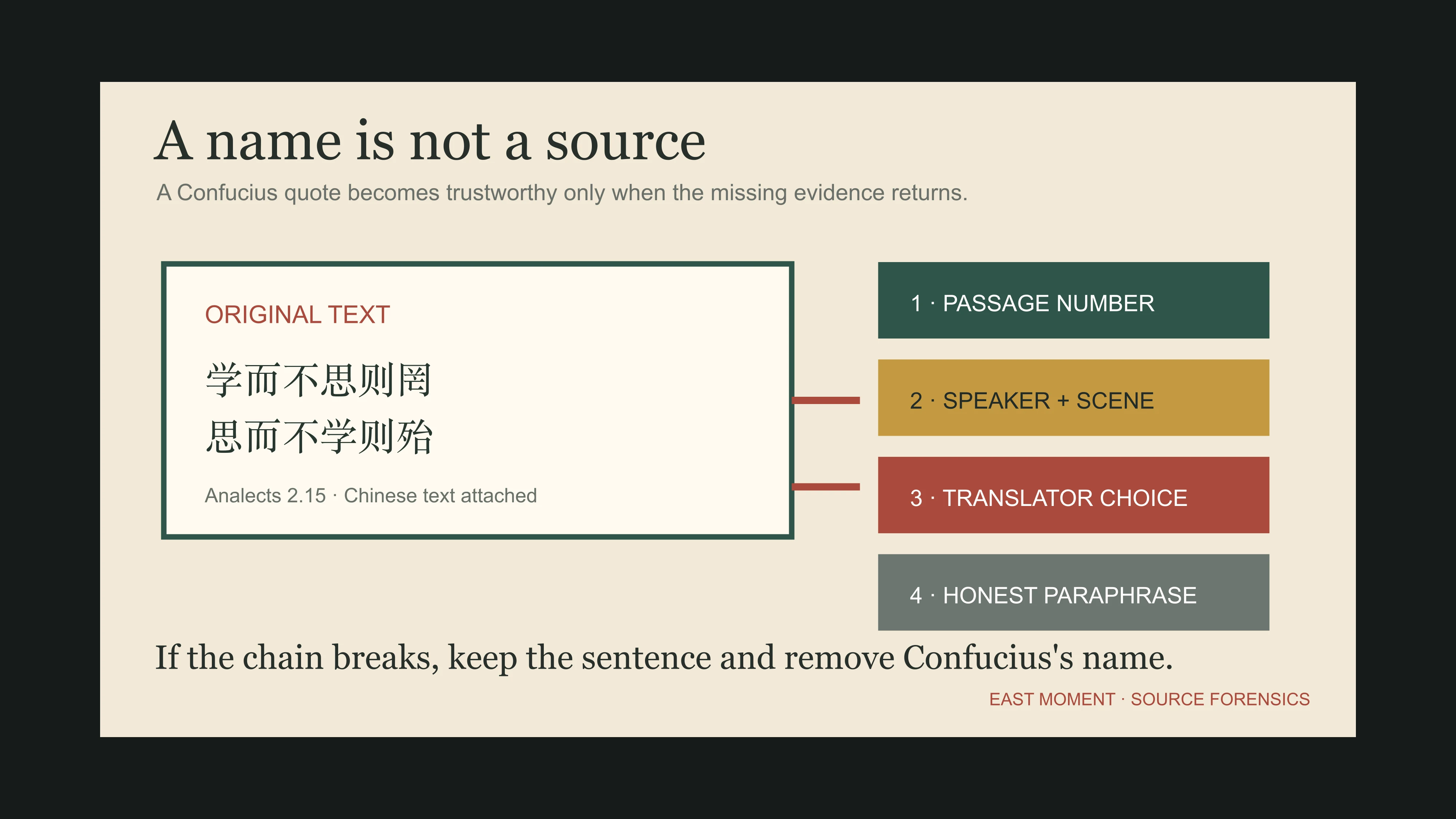 no-caption Forensic diagram showing the evidence chain behind a traceable Confucius quote