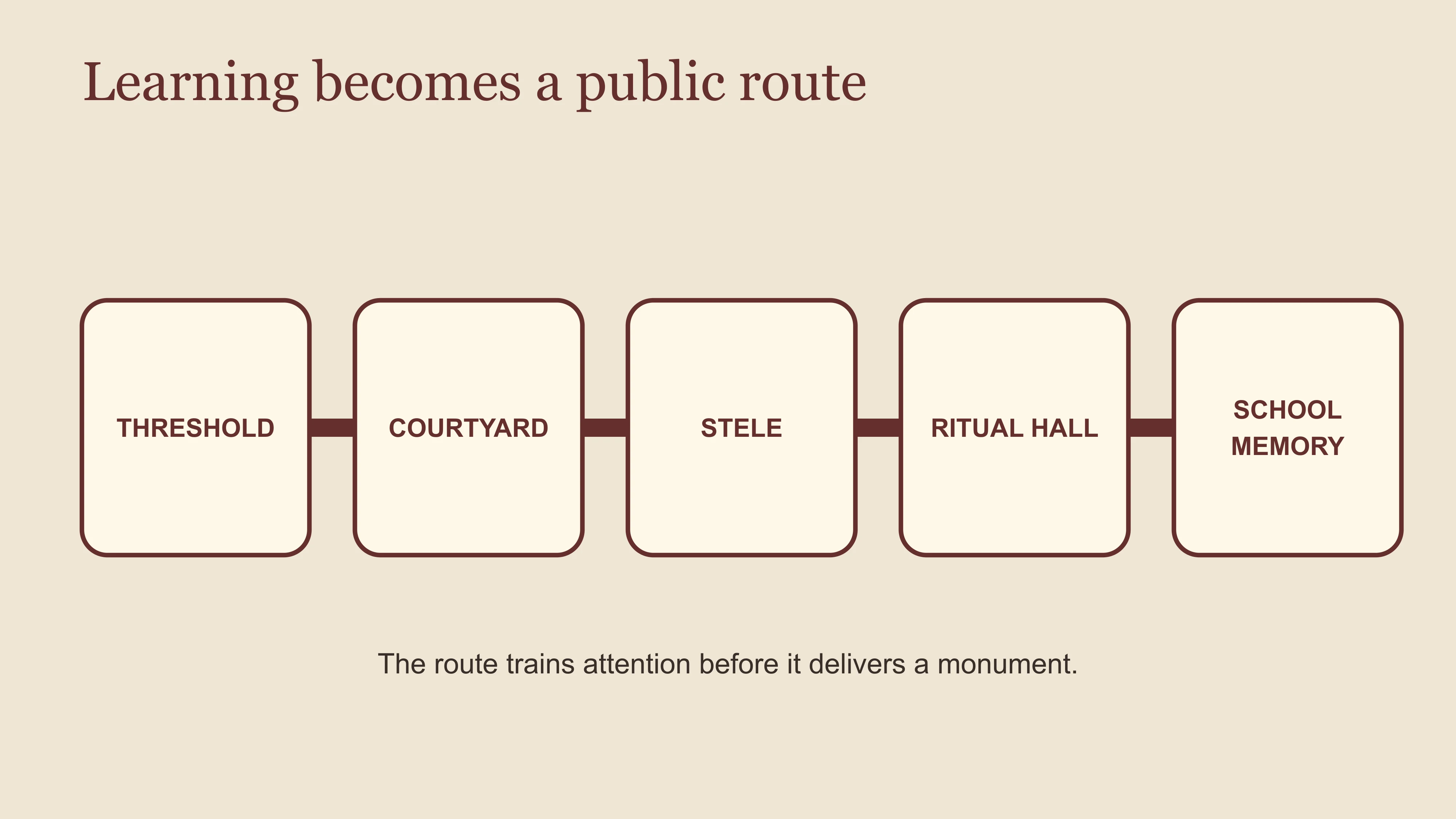 Confucius temple reading map showing how gate, courtyard, inscription and hall turn learning into public space