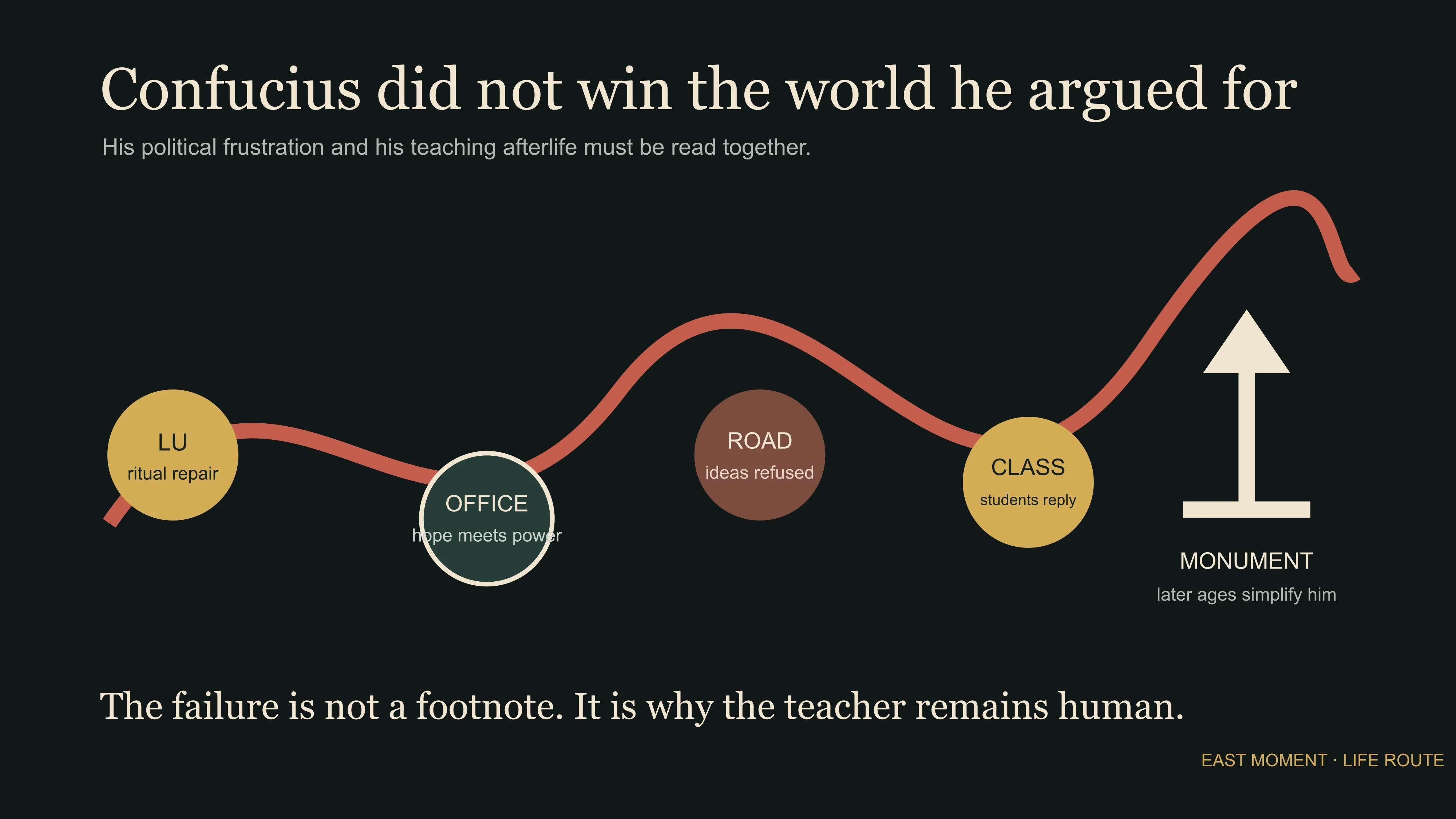 Route from Confucius's political frustration through teaching to his later monumental afterlife