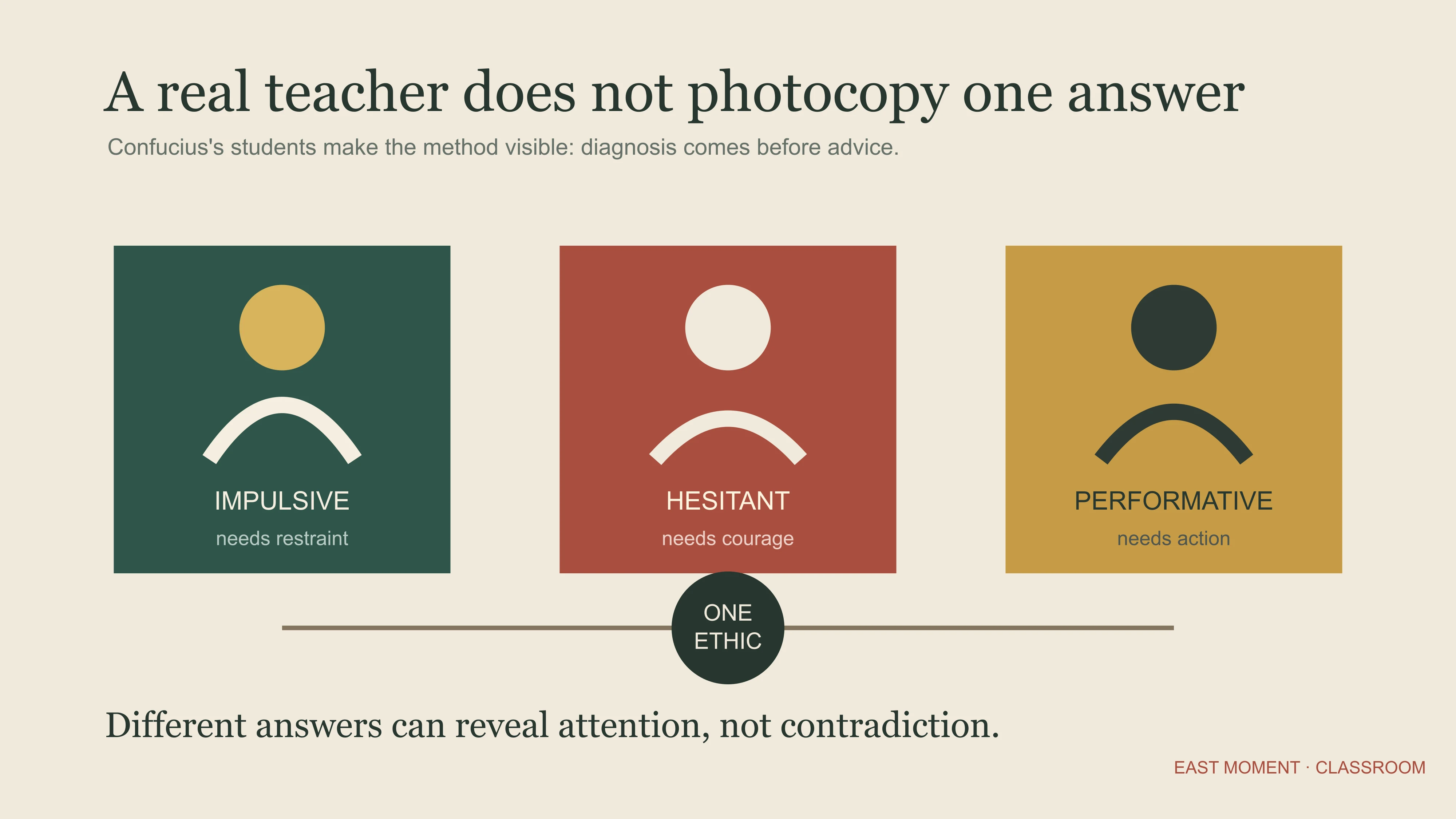 Diagram showing Confucius tailoring correction to an impulsive, hesitant or performative student