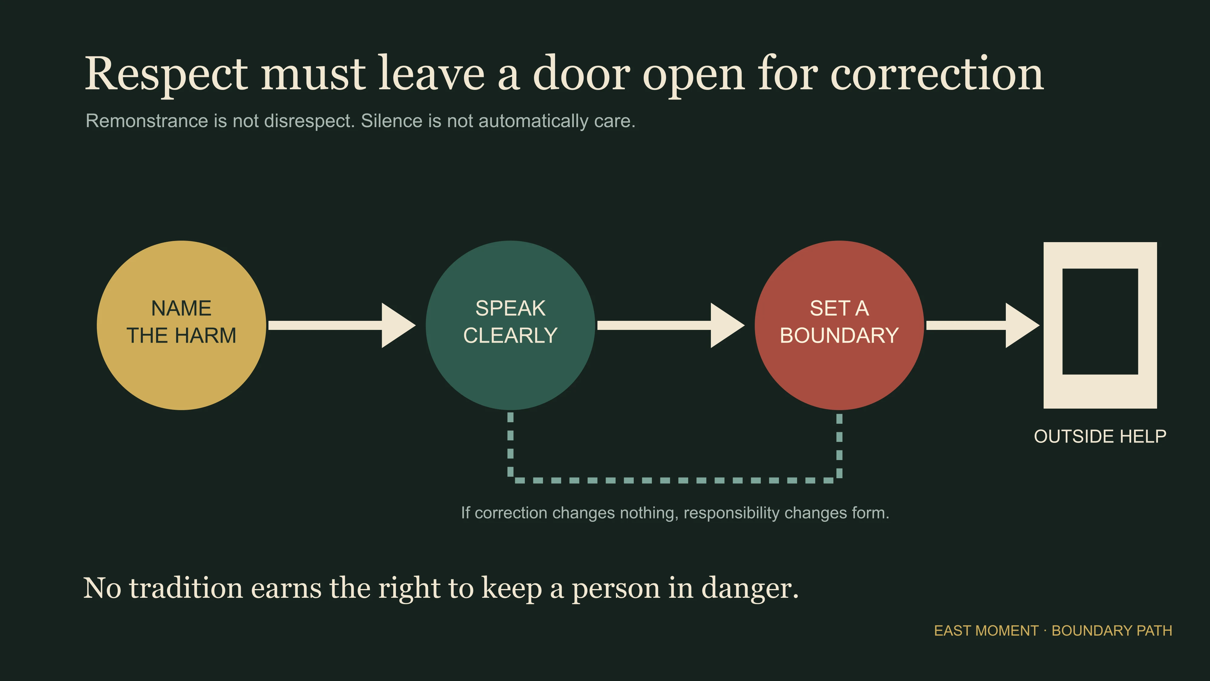 Decision path from naming harm through correction and boundaries to outside help