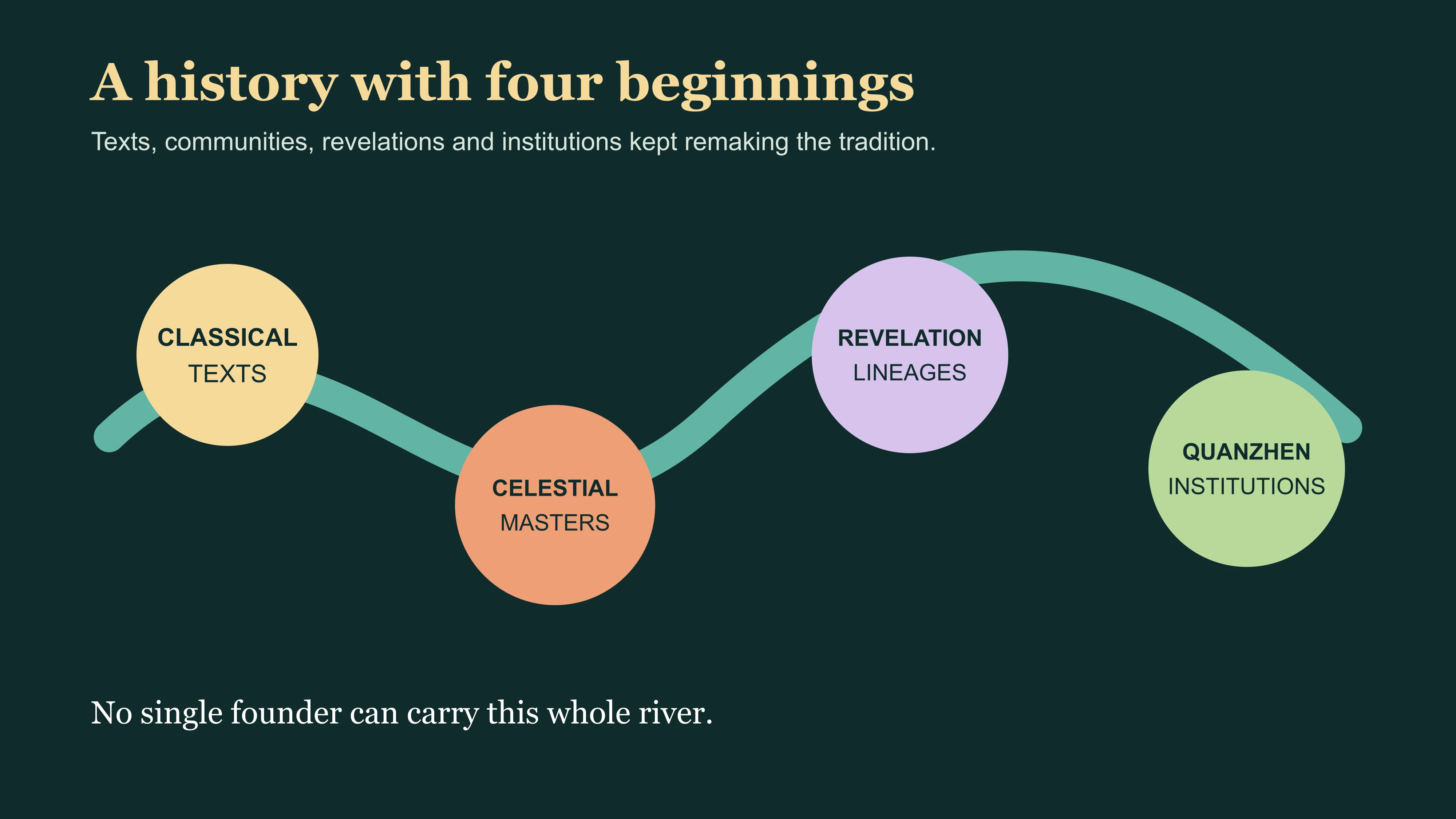 Map showing four interacting beginnings in the history of Taoism