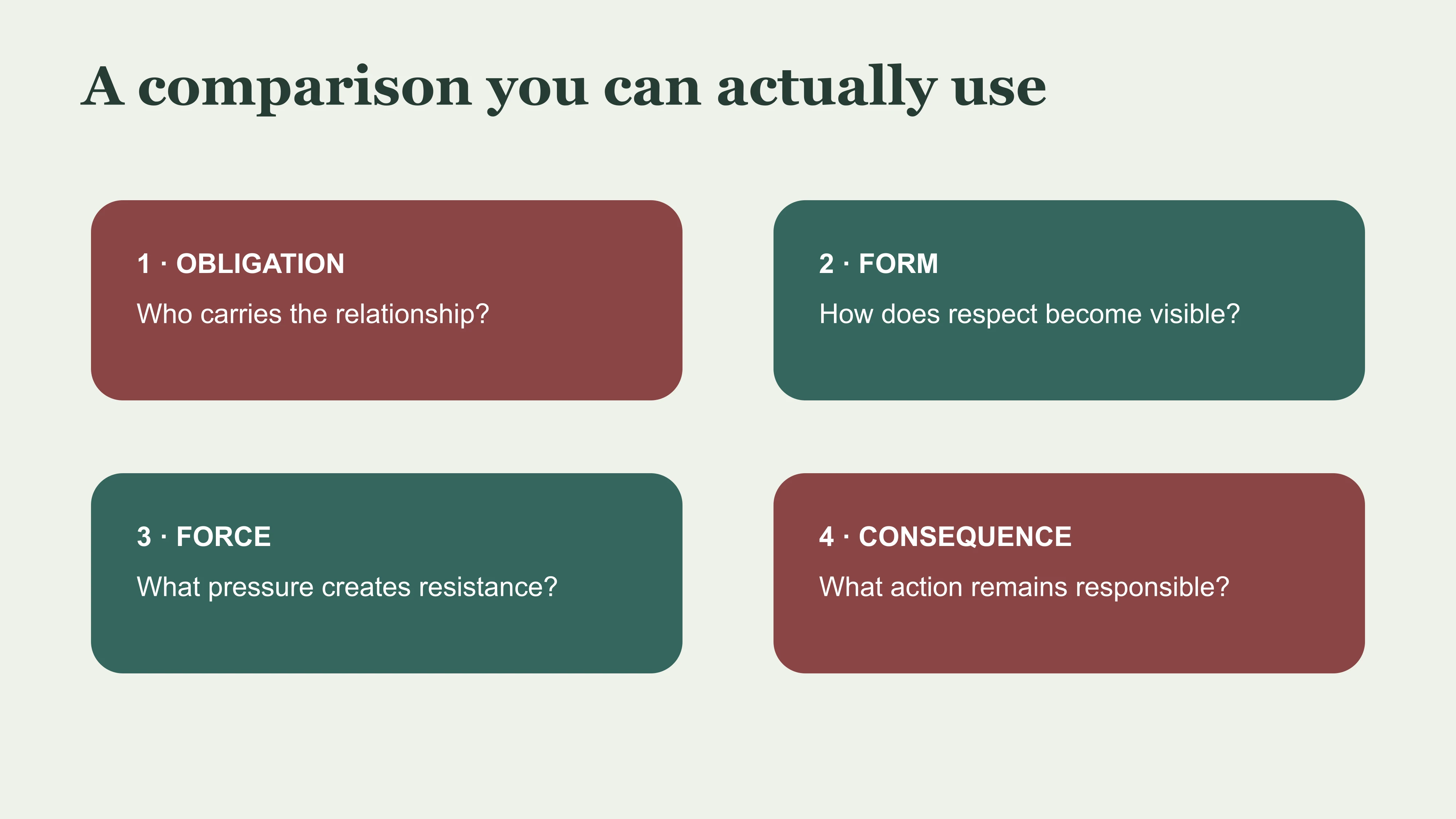 Four-question method for comparing Taoism and Confucianism through obligation, form, force and consequence