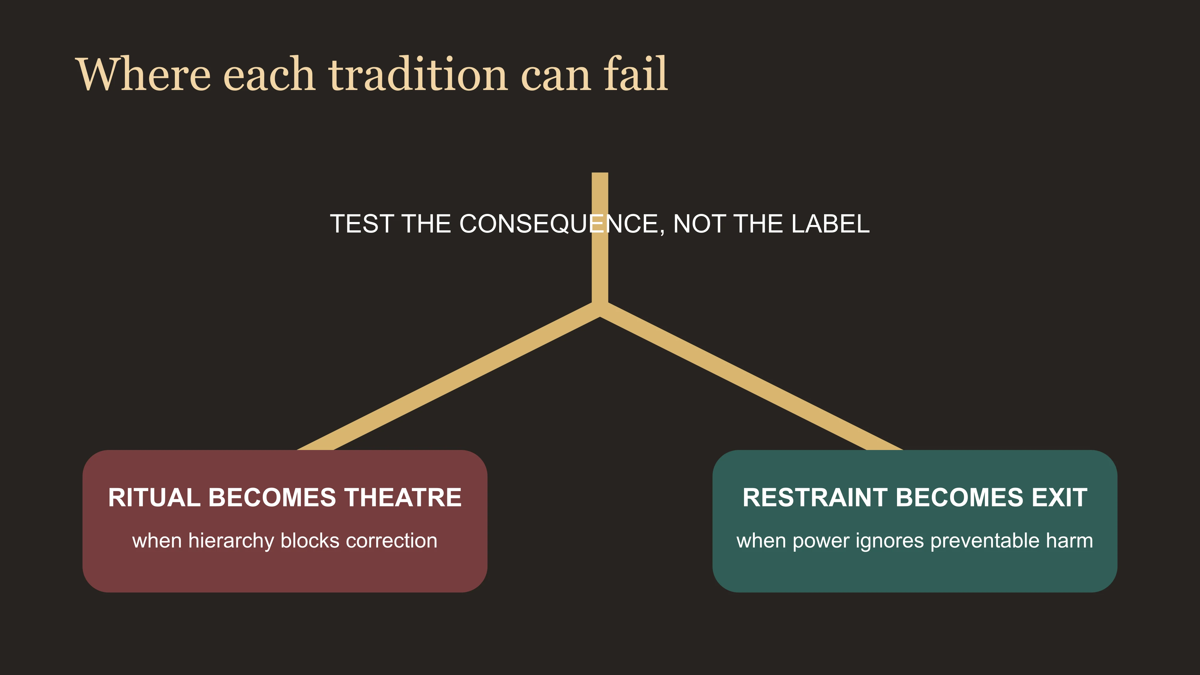 Visual test showing where Confucian form and Daoist restraint can each fail under power
