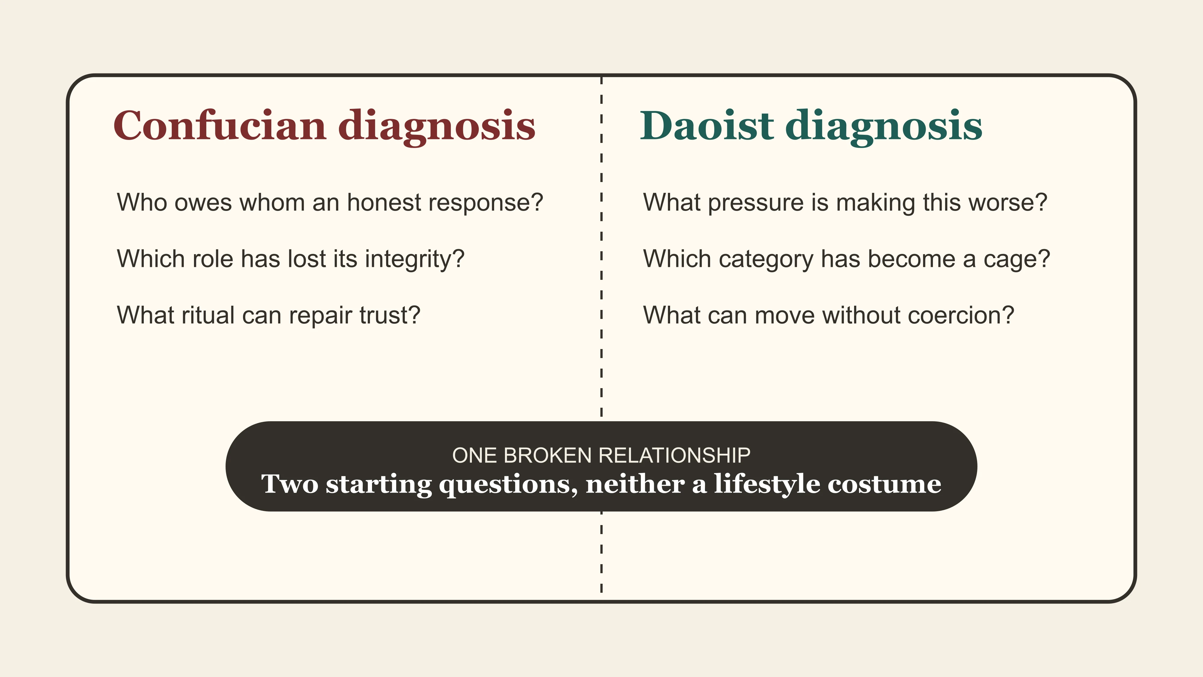 Taoism and Confucianism asking different questions about the same broken relationship