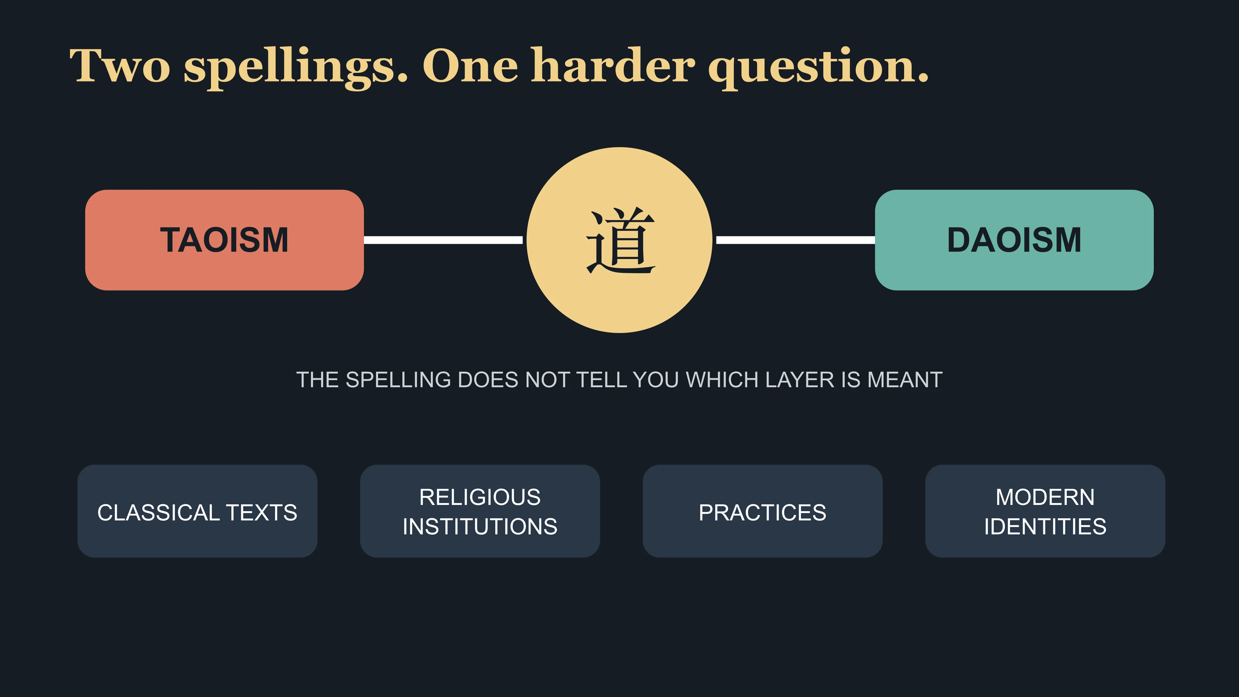 Diagram showing that Taoism and Daoism converge on Dao but still require a precise scope