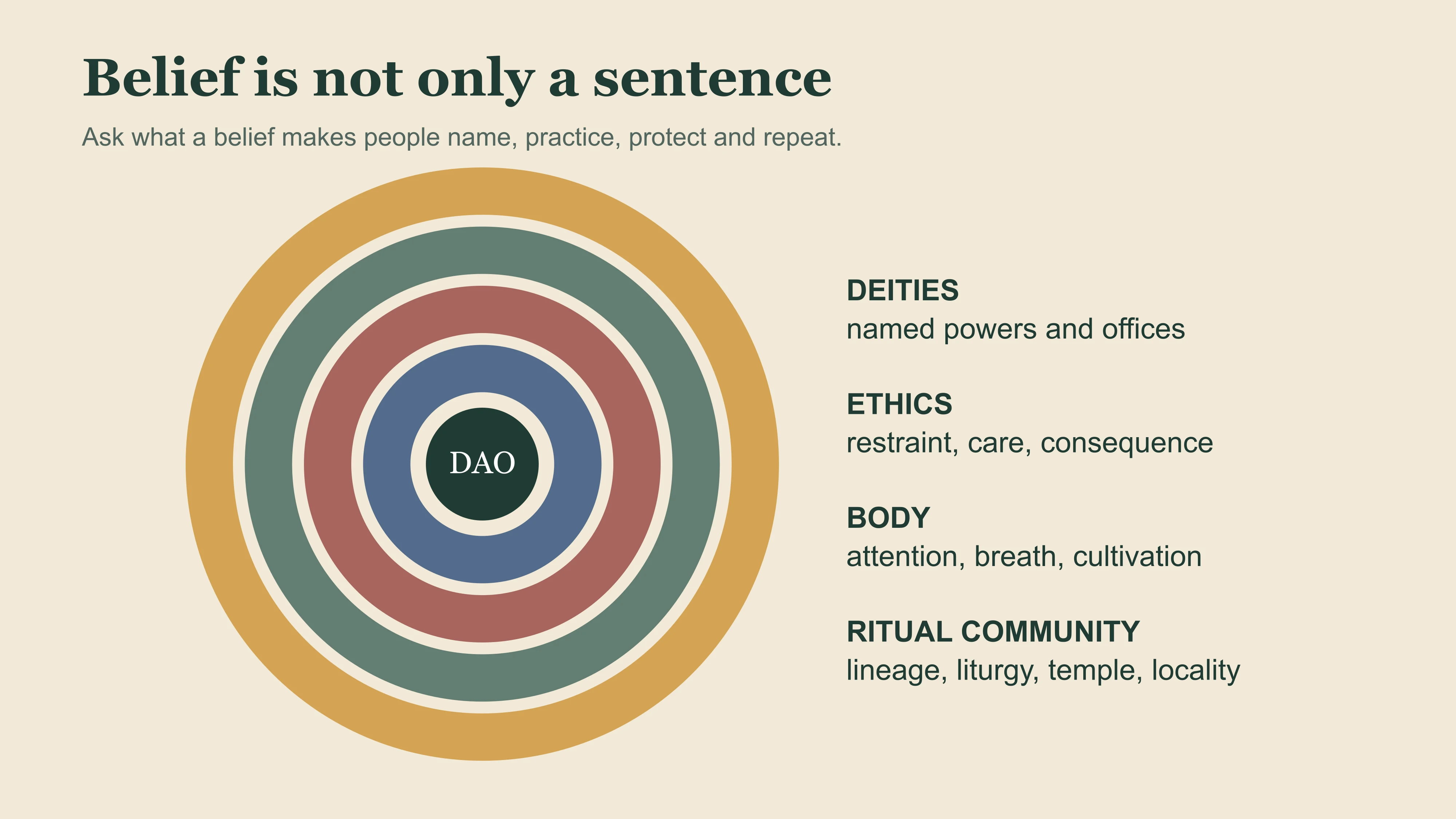 Five layers connecting the Dao, deities, ethics, embodied cultivation and ritual community