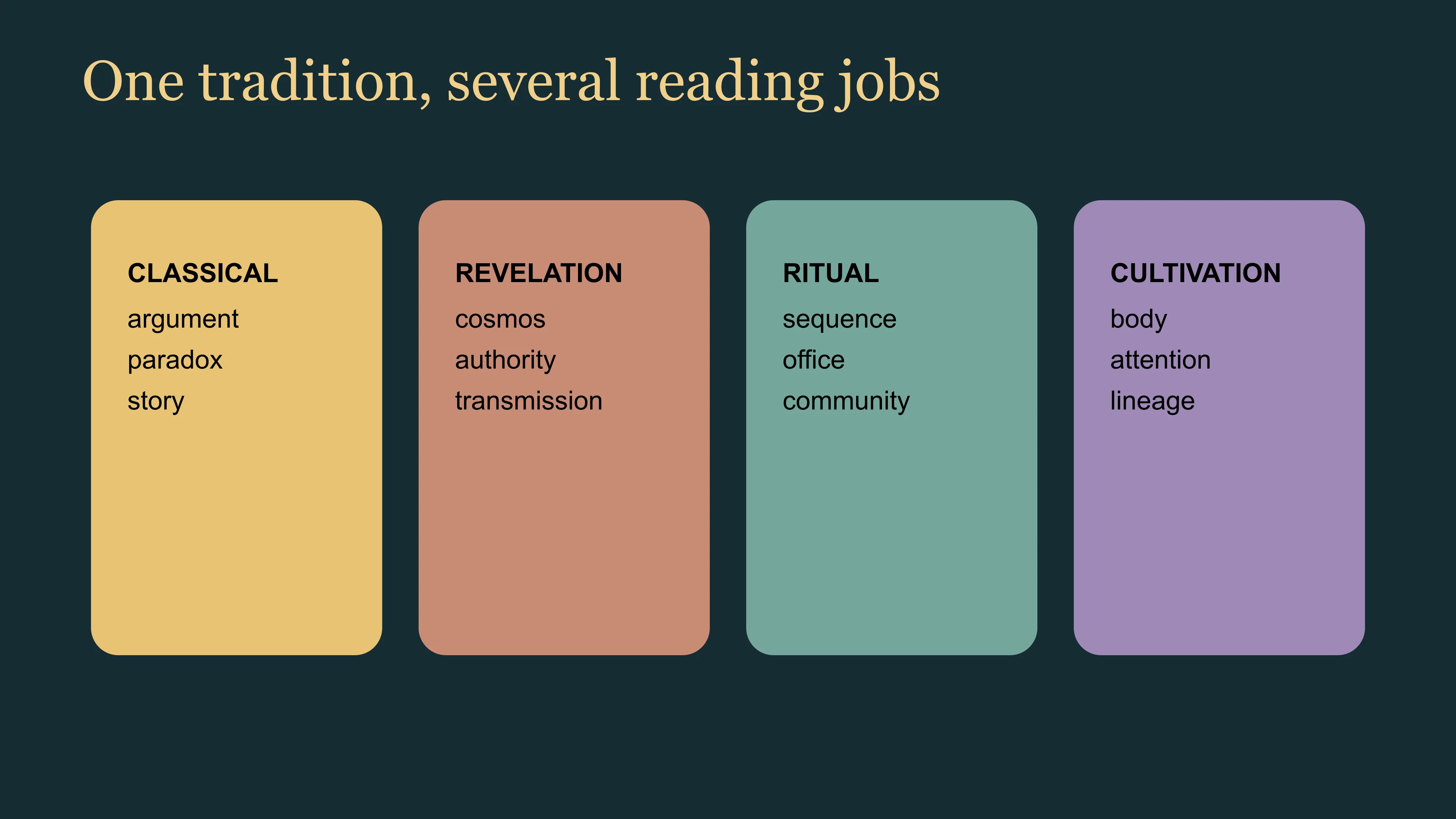 Reading map separating classical argument, revelation, ritual and cultivation into four different Taoist textual jobs