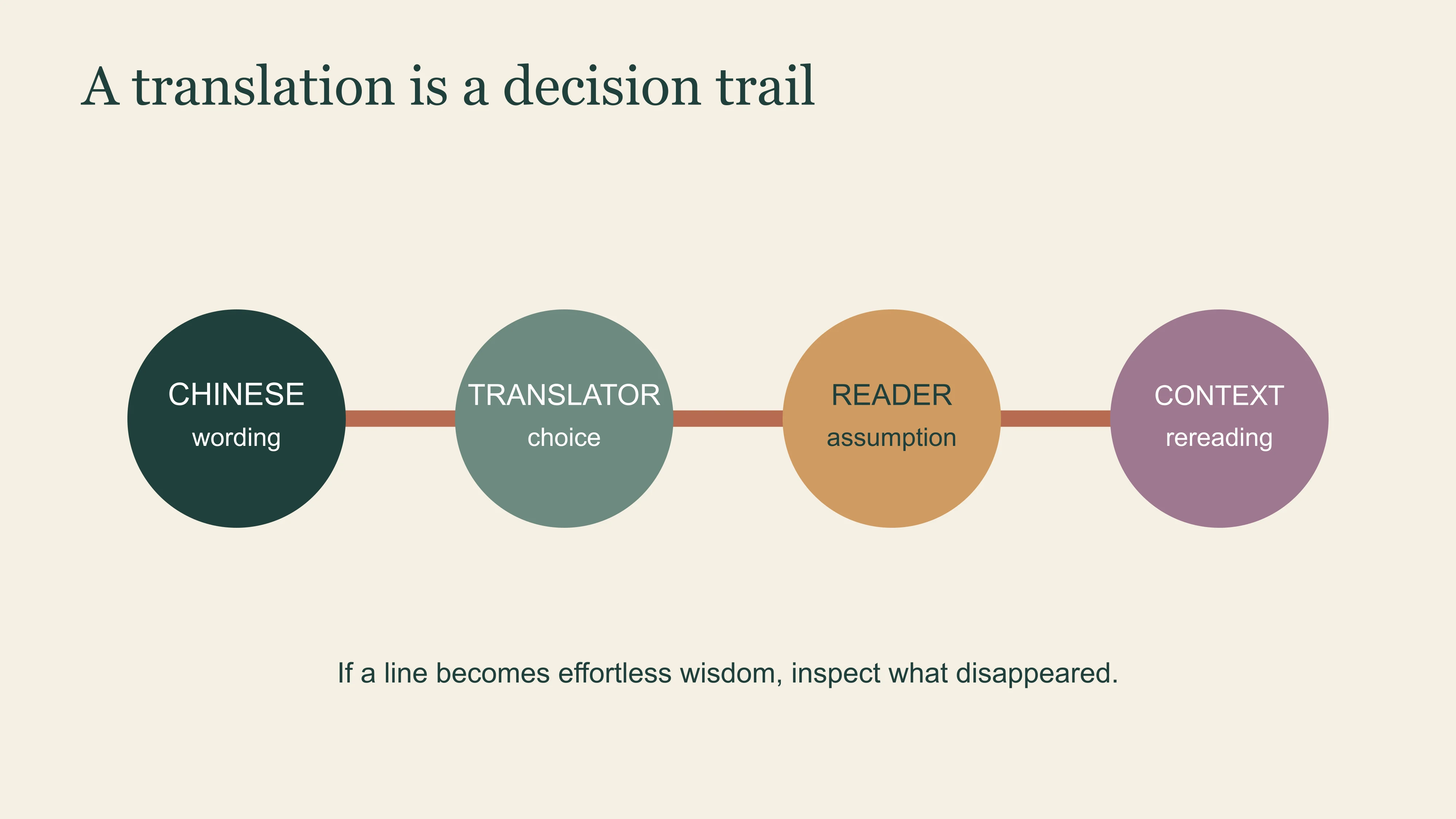 Translation trail from Chinese wording through translator choice and contextual rereading