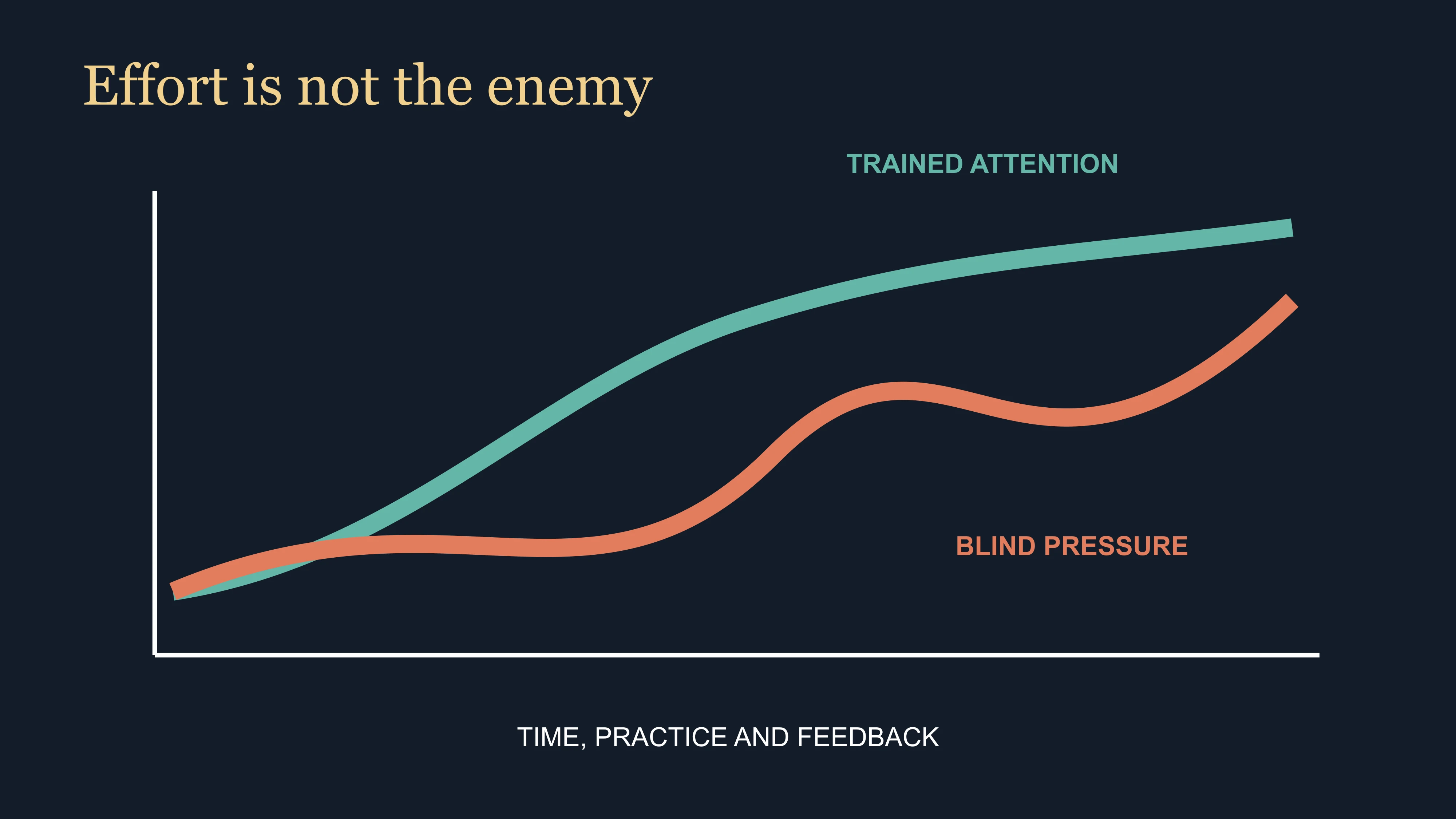 Two curves contrasting trained attention with blind pressure