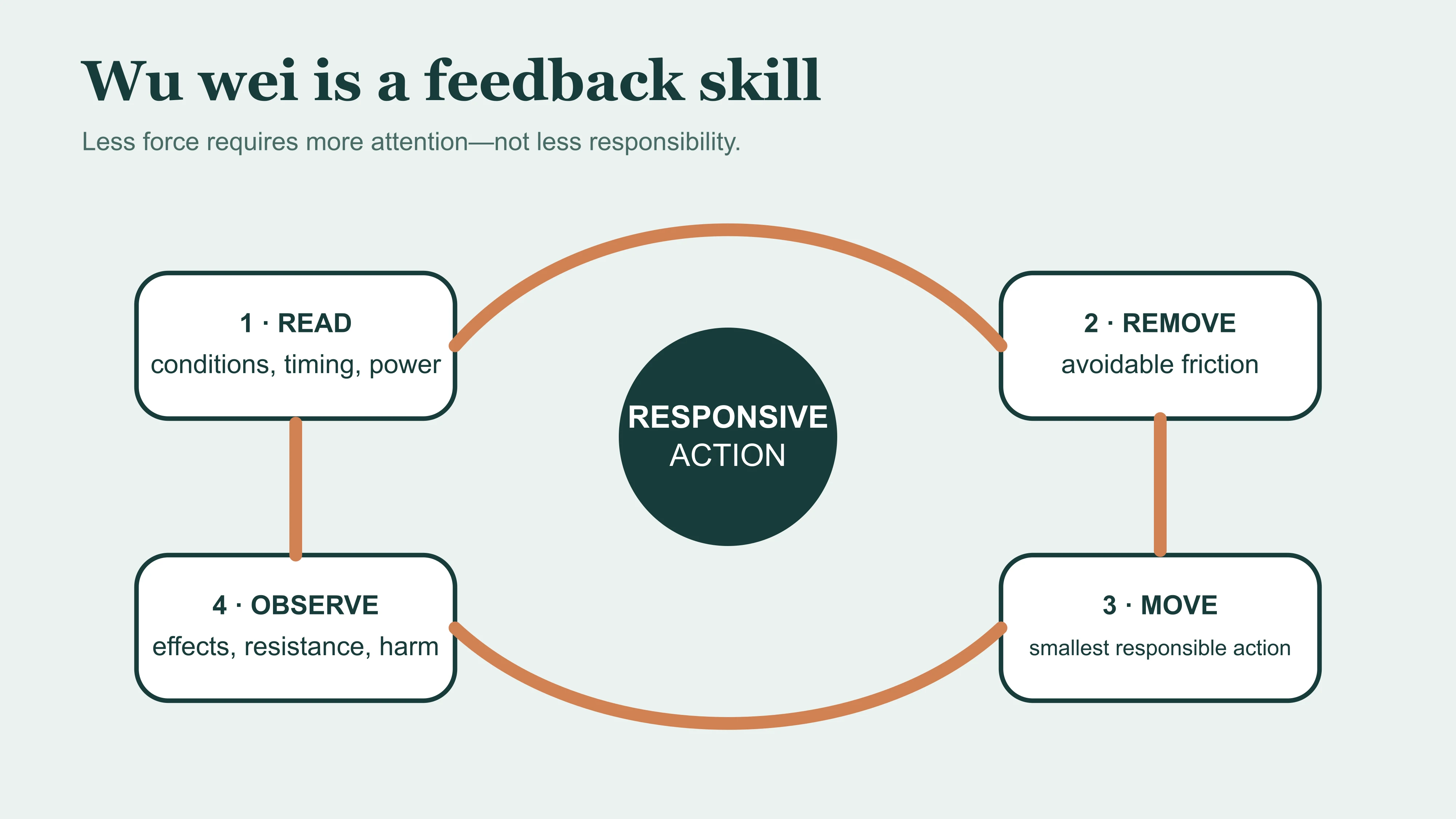 Wu wei decision loop for reading conditions, removing friction, acting and observing consequences