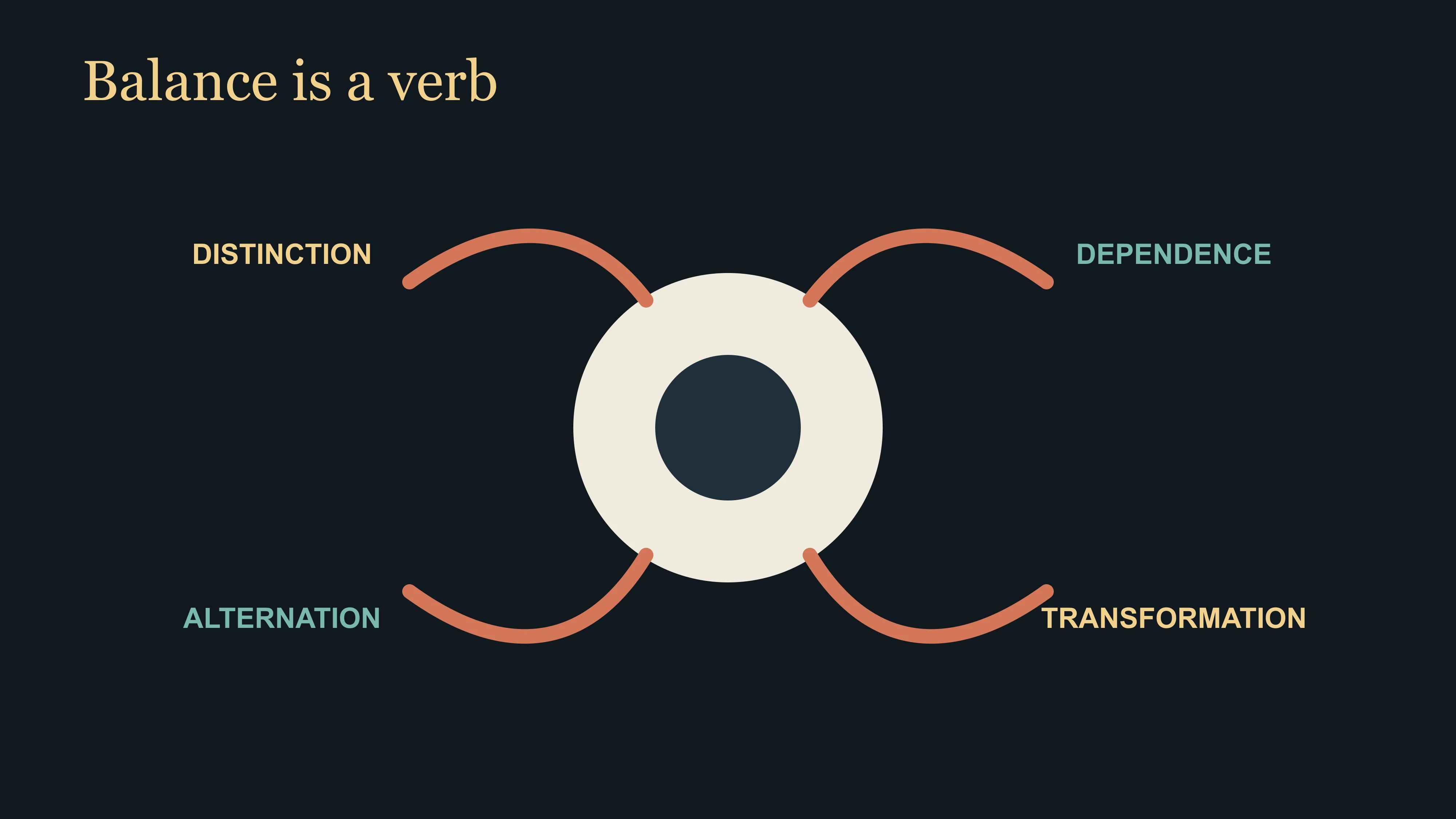Yin and yang model showing distinction, dependence, alternation and transformation