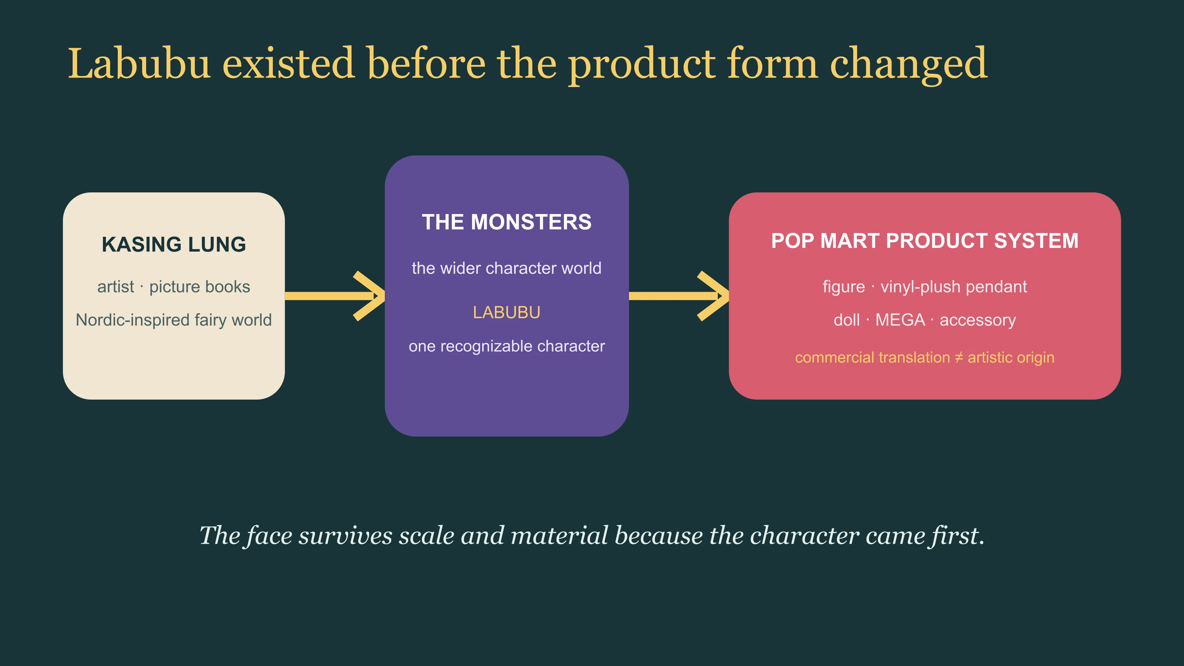 East Moment identity chain separating Kasing Lung, THE MONSTERS, Labubu and Pop Mart product formats