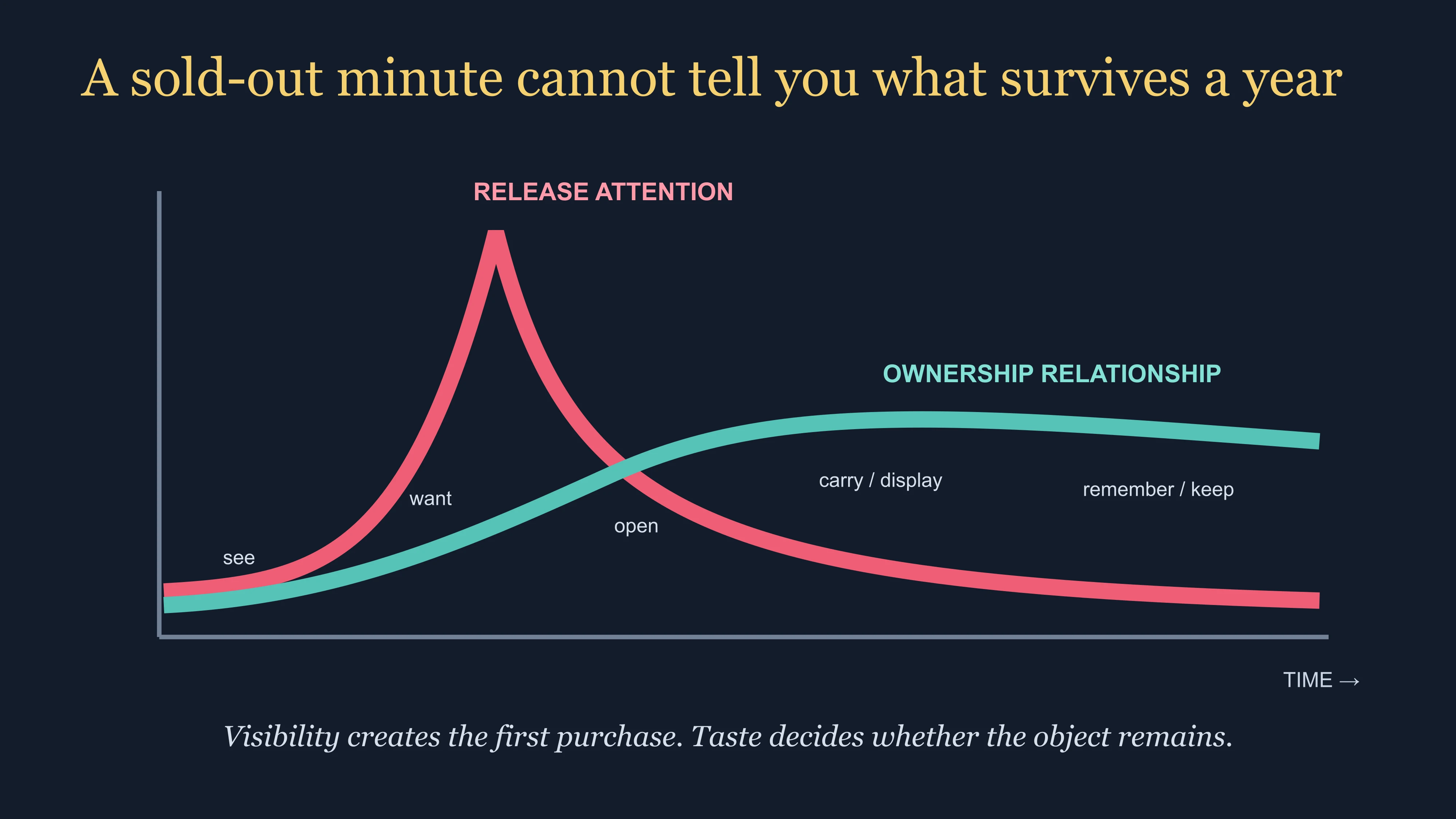 East Moment curve separating the short release-attention spike from the slower ownership relationship