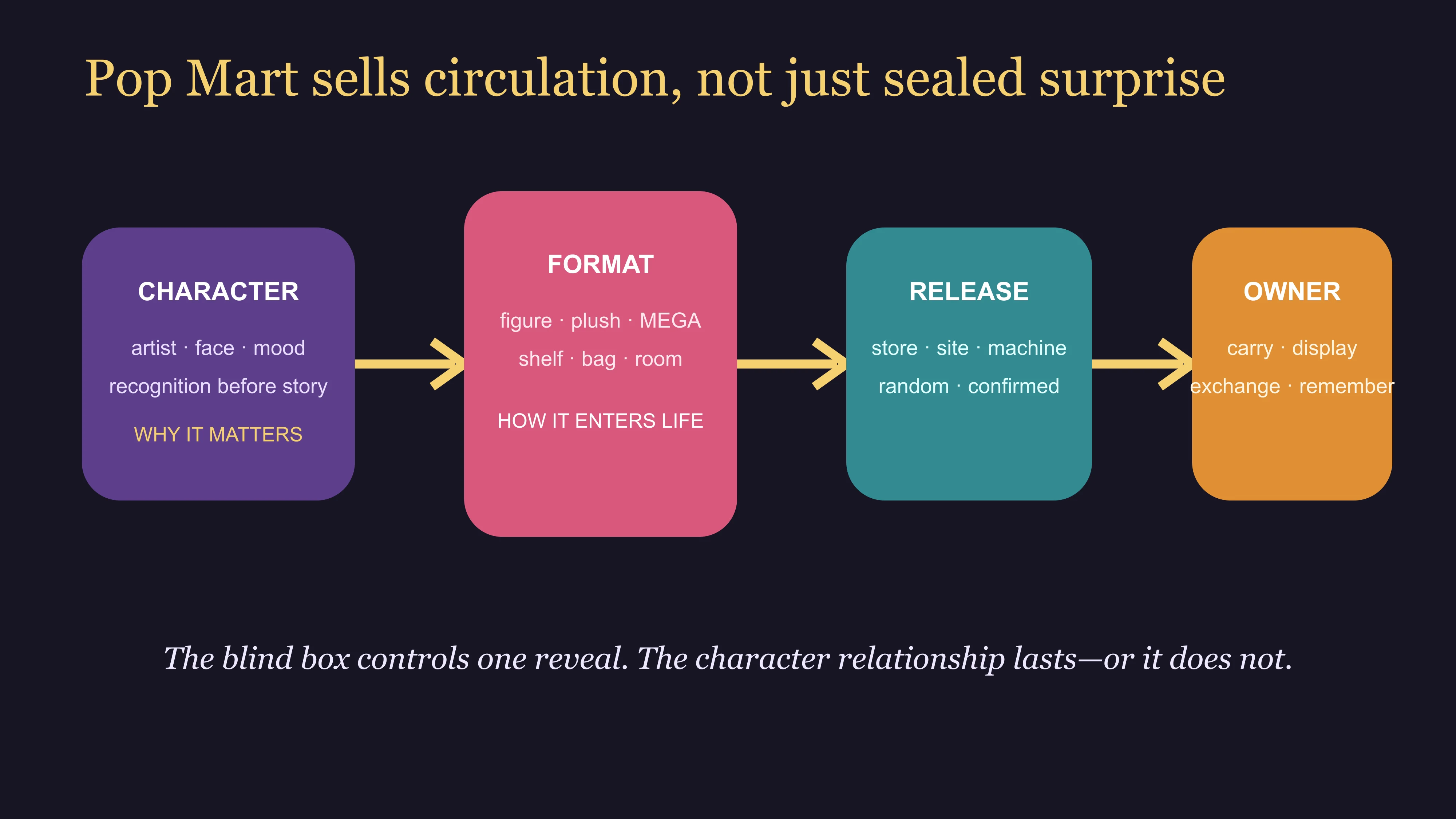 East Moment diagram showing how a Pop Mart character moves through product formats, releases and lived ownership