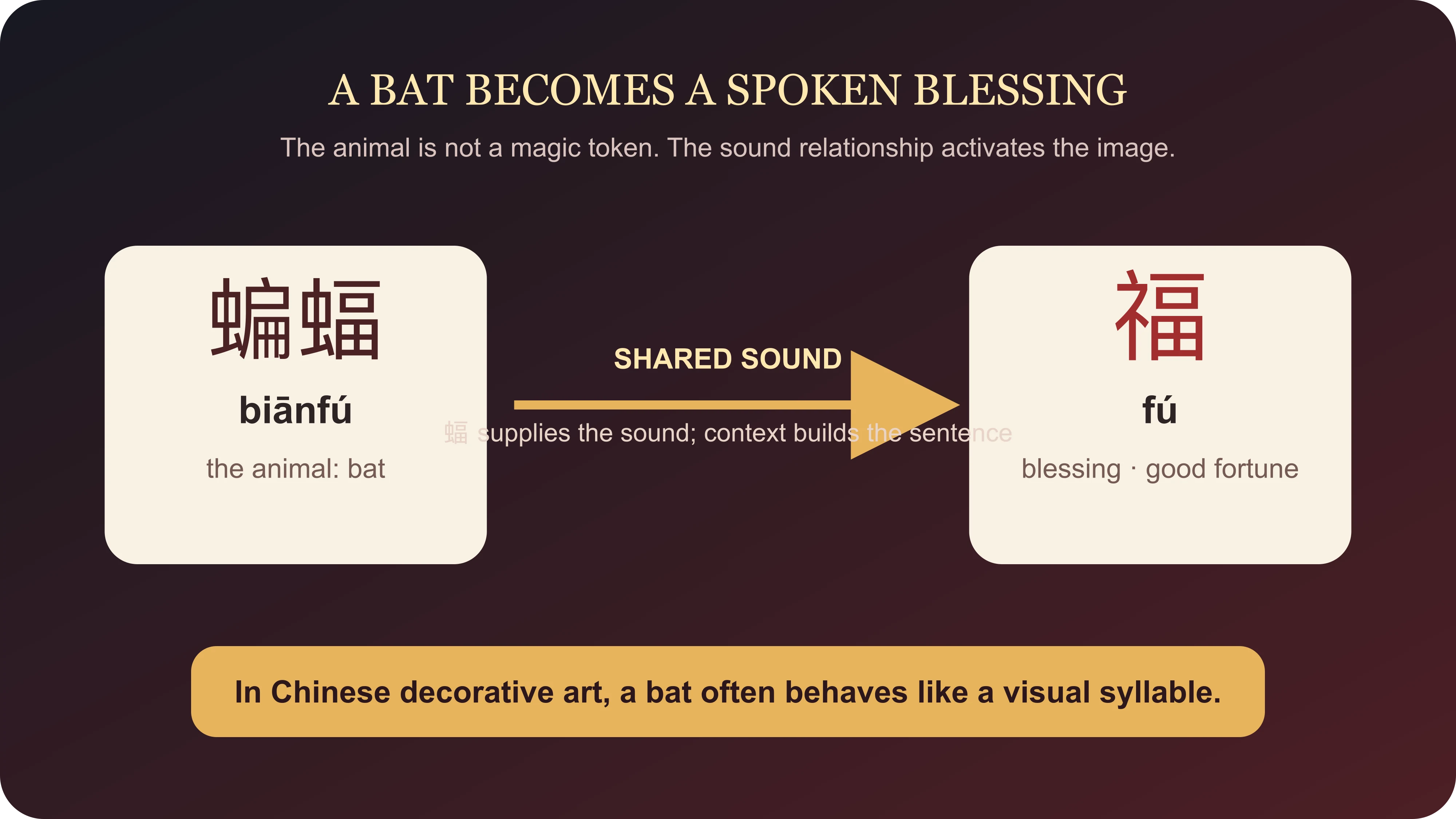 How the Chinese words for bat and blessing create a visual pun