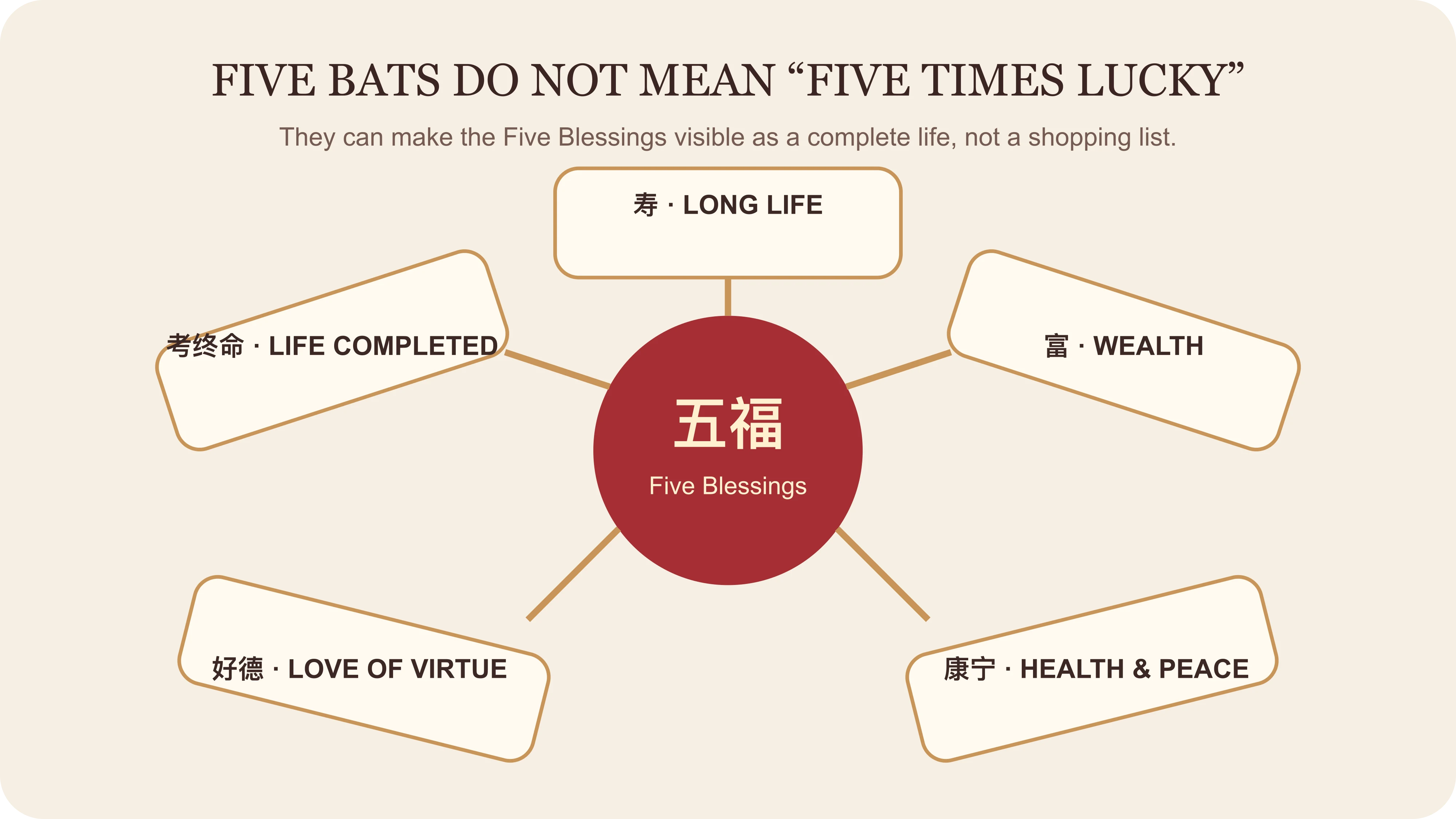 The Five Blessings represented as a complete life rather than five copies of generic luck