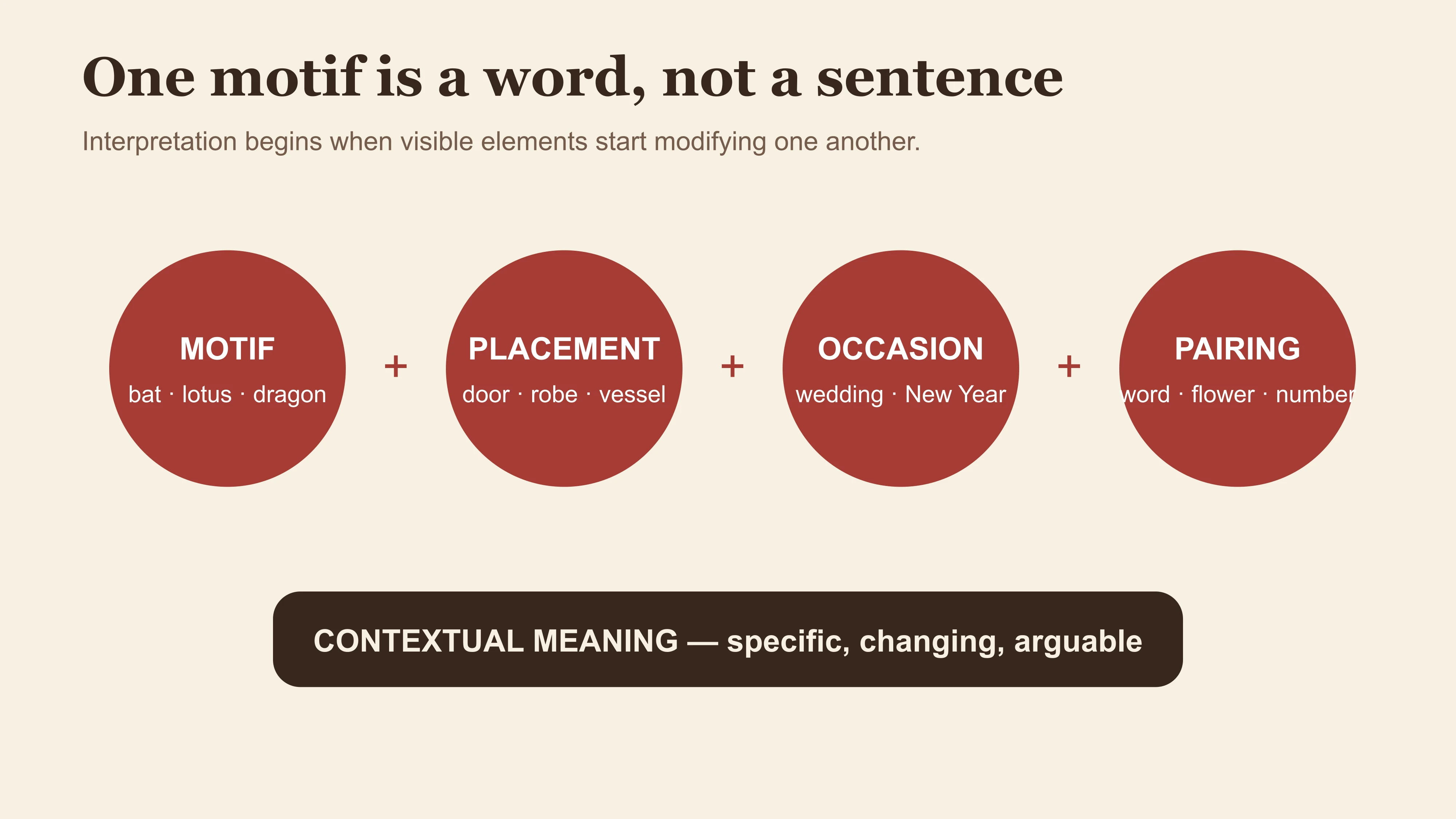A sentence builder showing how motif, placement, occasion and pairing create contextual meaning