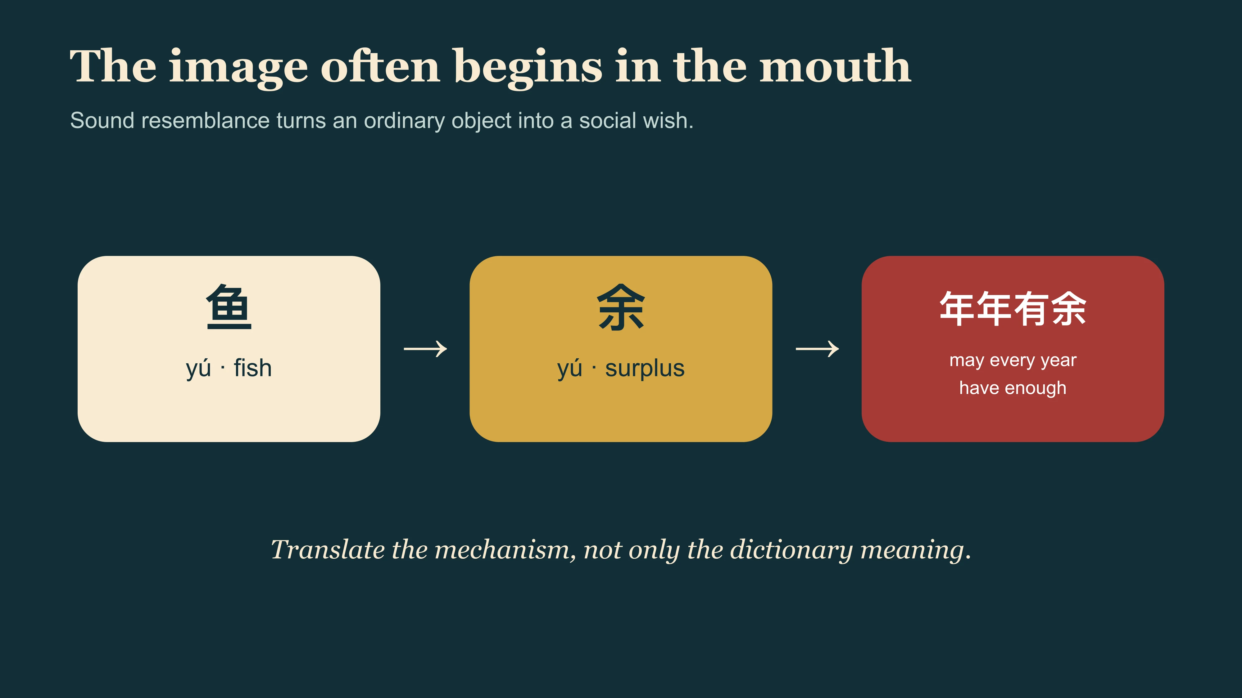 A sound mechanism showing how fish becomes a wish for surplus through the shared sound yu