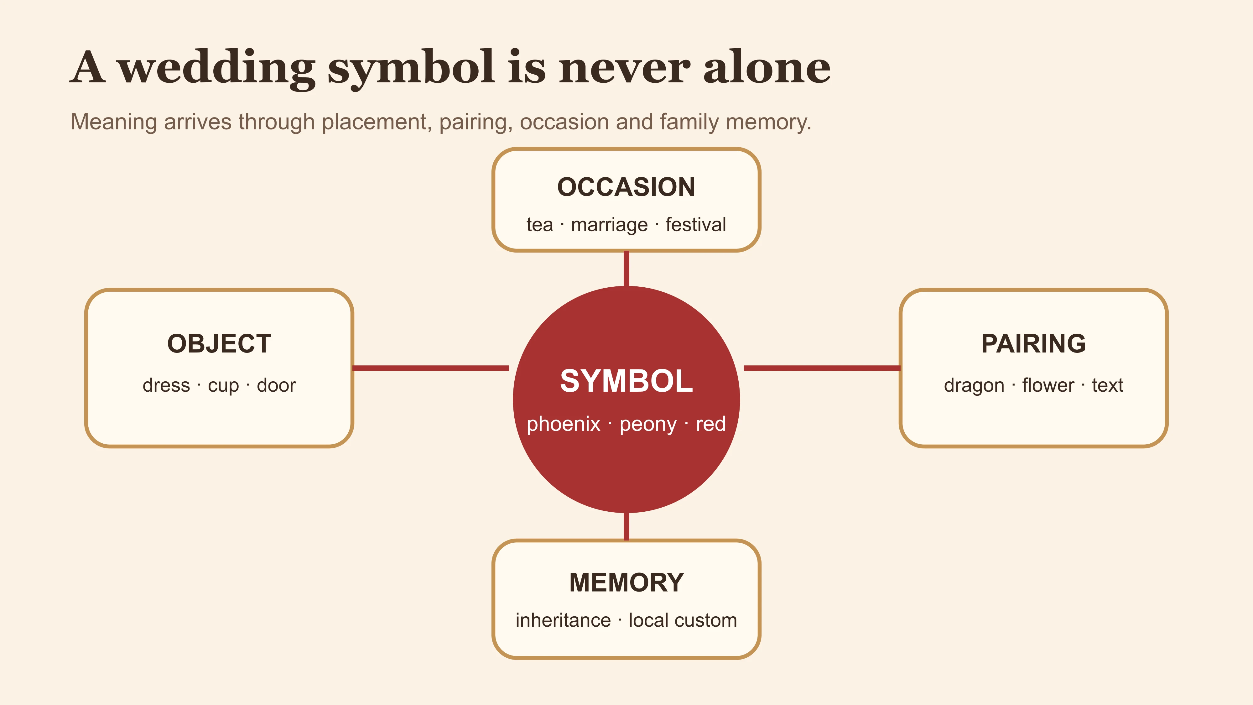 A context map showing how wedding symbols gain meaning through object, occasion, pairing and family memory