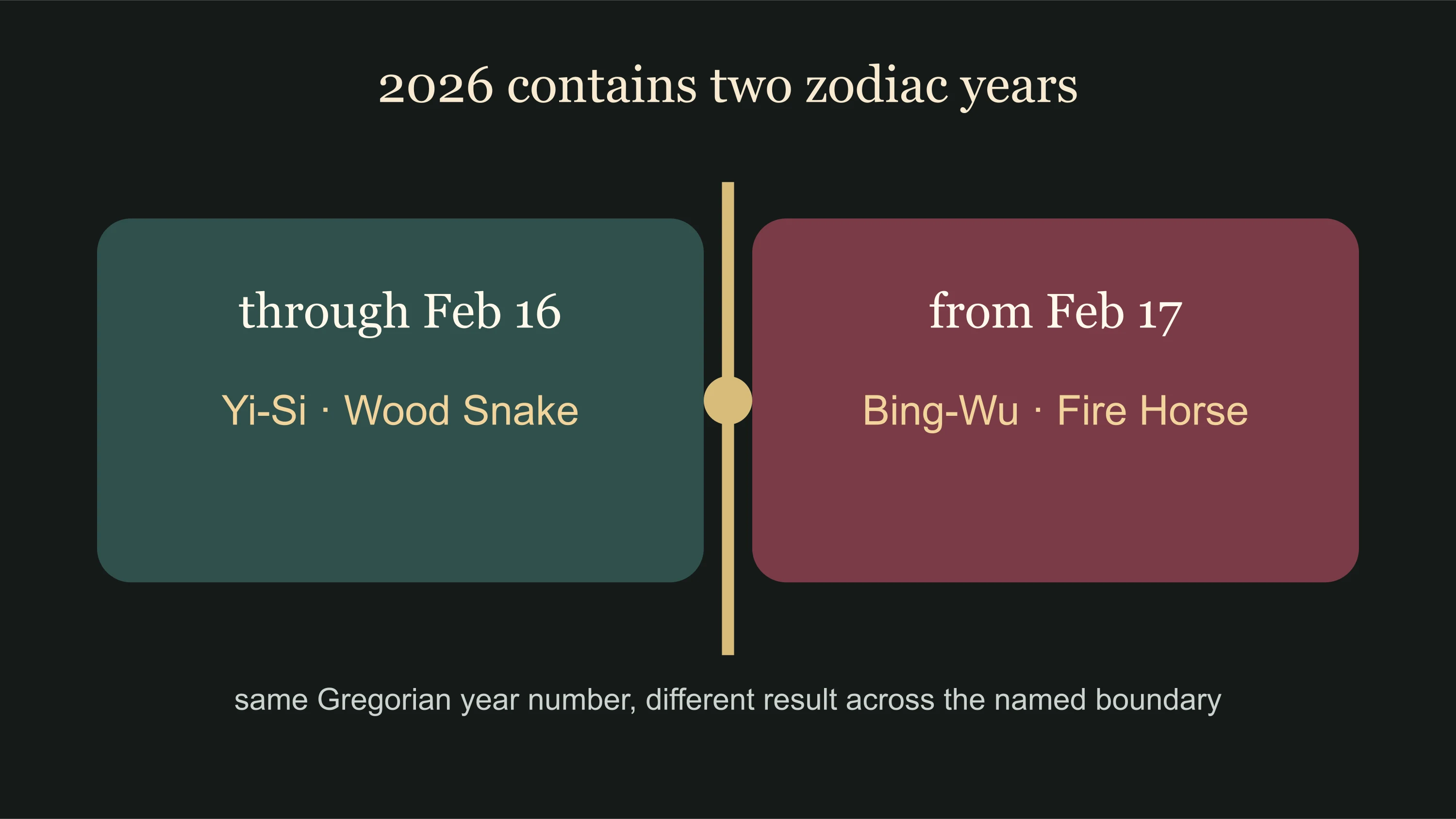 Chinese zodiac years boundary on February 17 2026 separating Wood Snake from Fire Horse