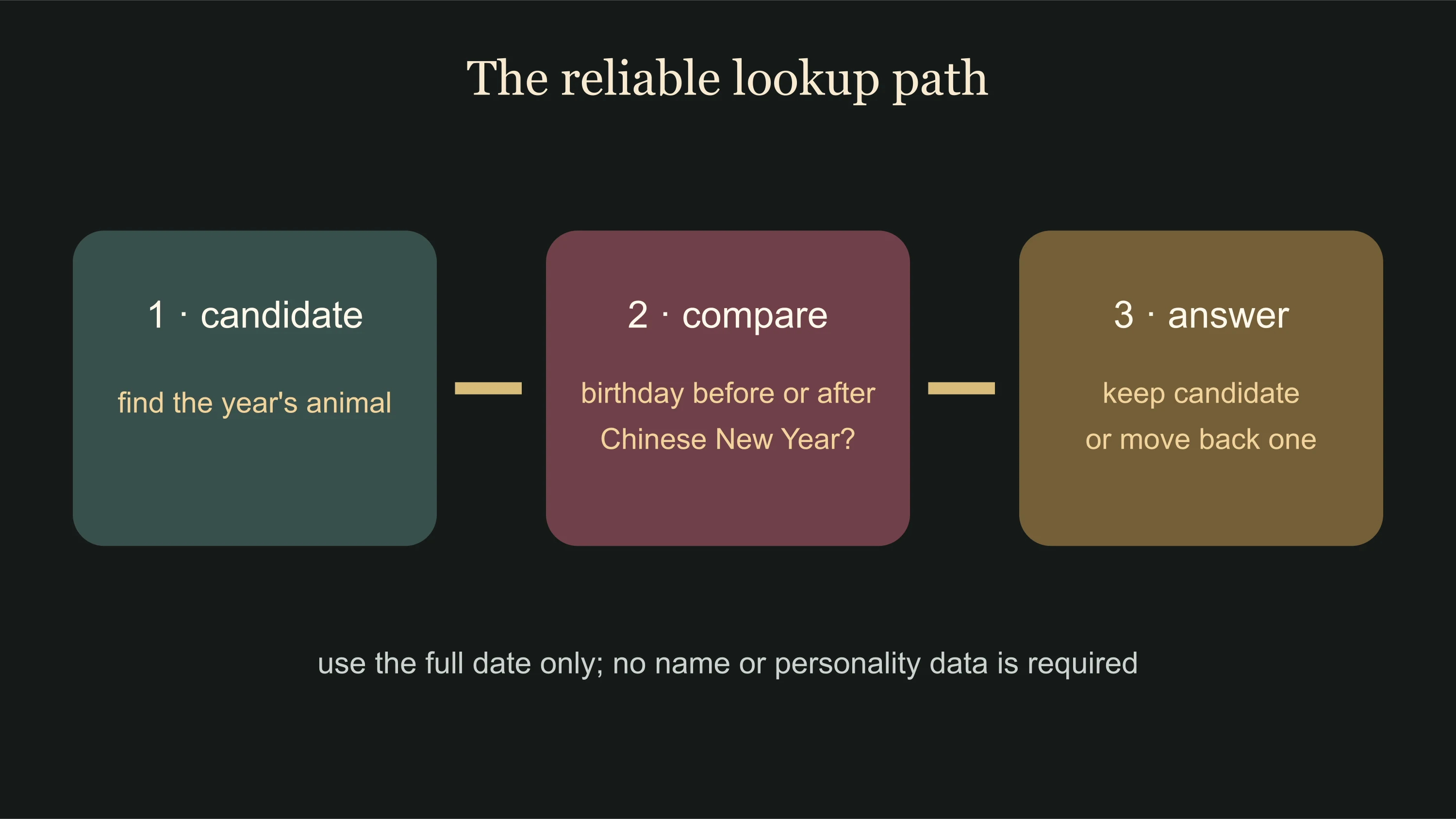 Chinese zodiac years decision path from full birthday through New Year boundary to animal