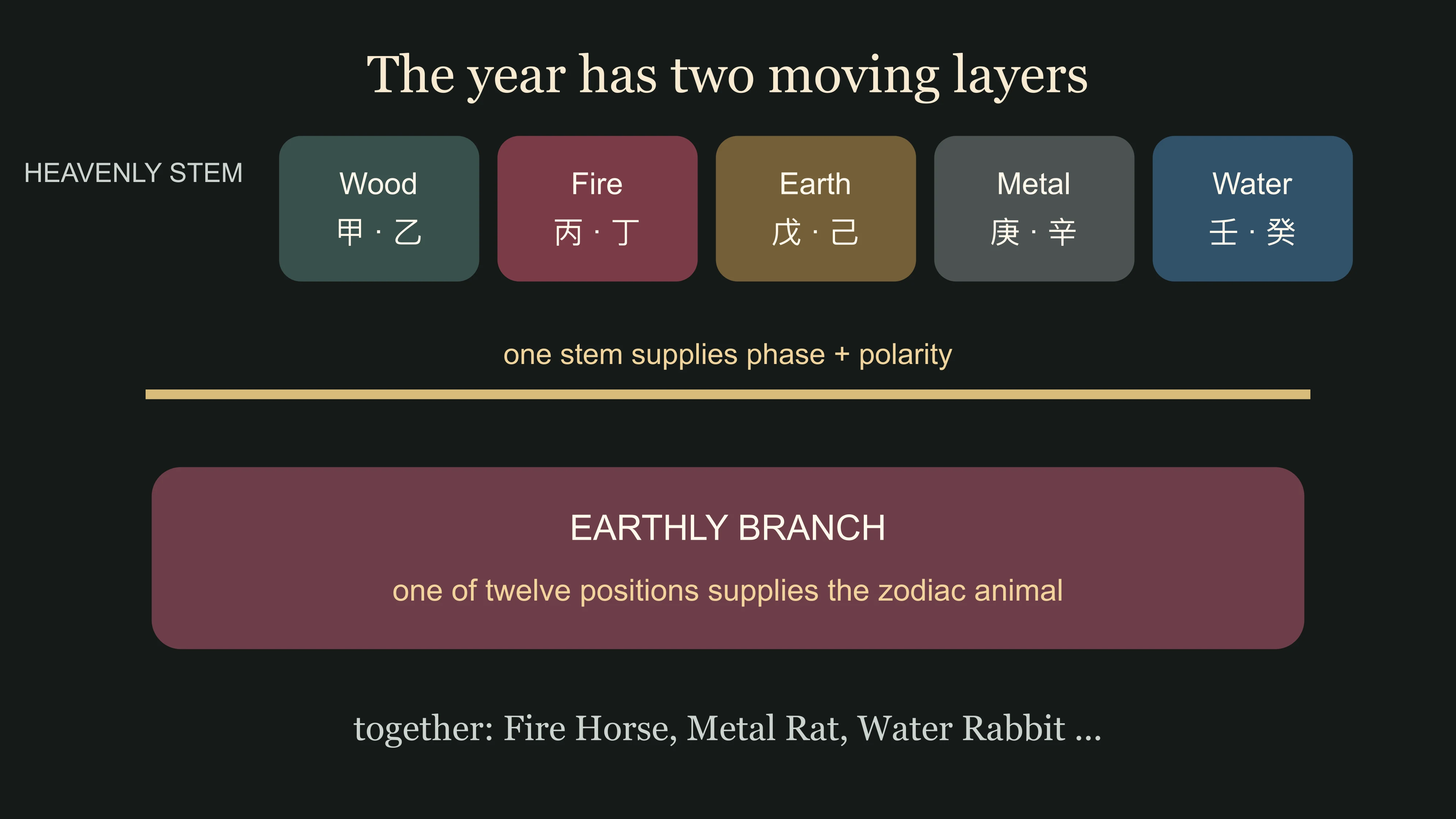 Chinese zodiac elements diagram grouping ten Heavenly Stems above the animal branch cycle