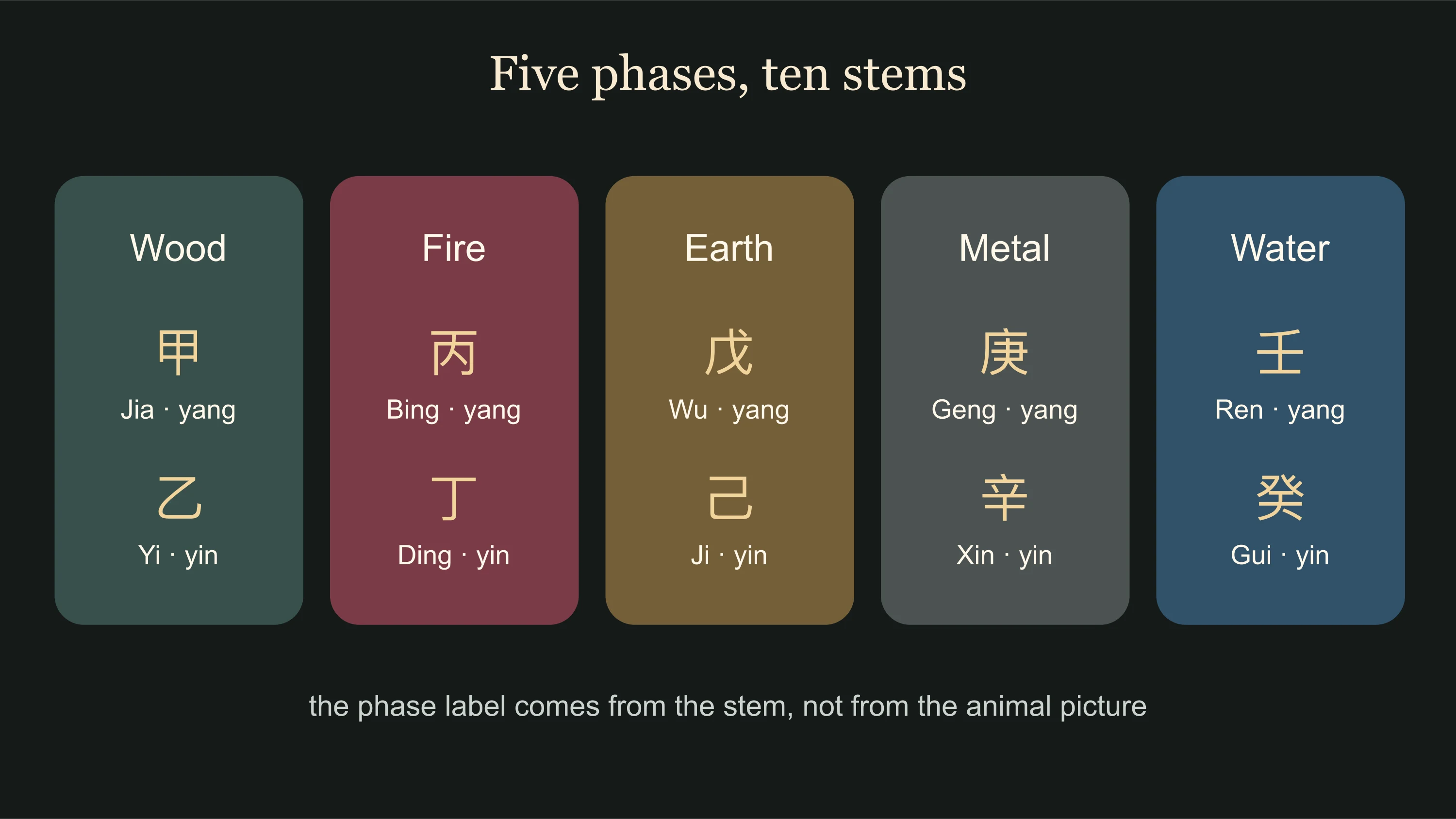 Chinese zodiac elements shown as five yin-yang stem pairs rather than personality colors