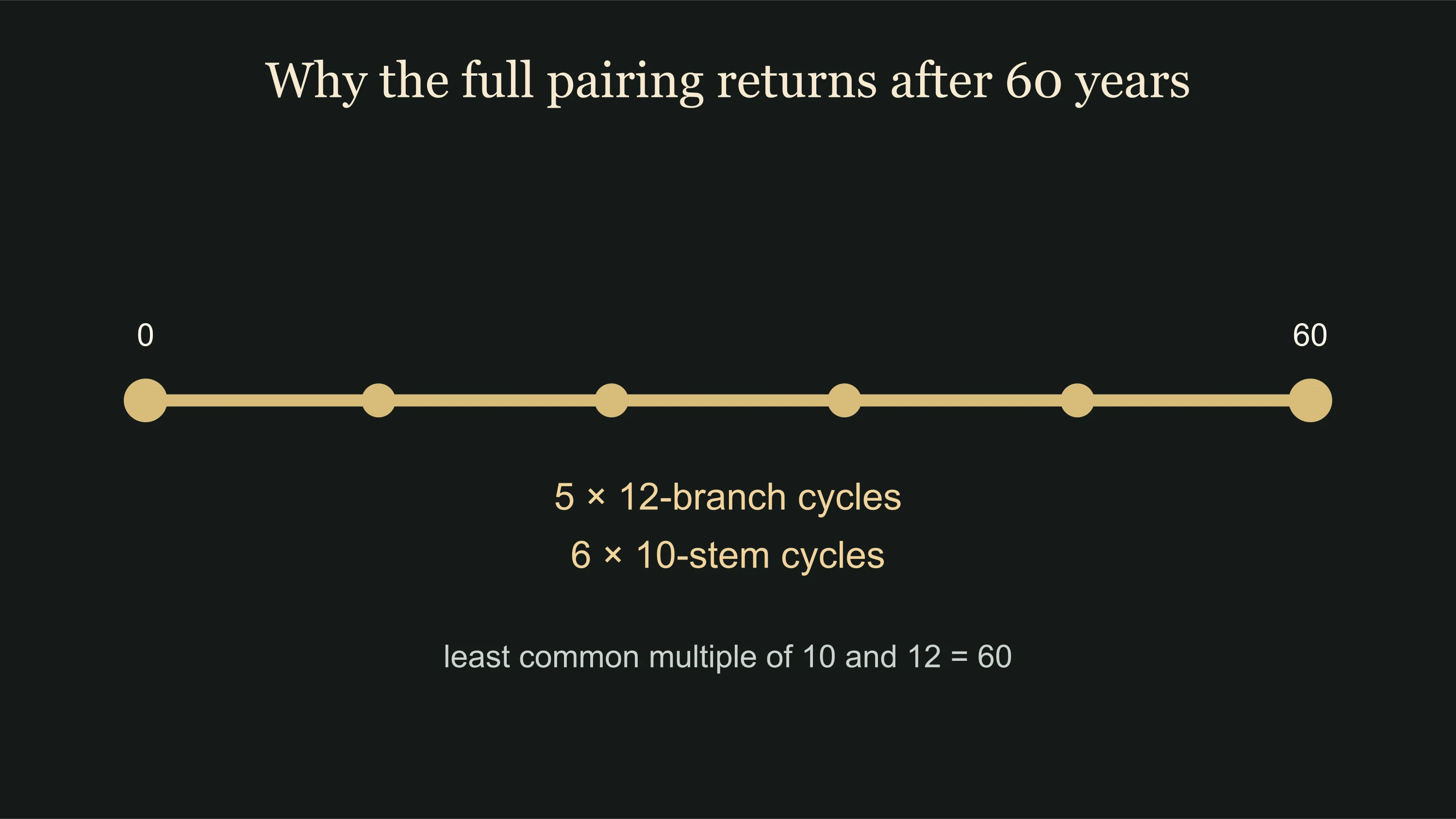 Chinese zodiac elements diagram showing stem and branch wheels meeting again after sixty years
